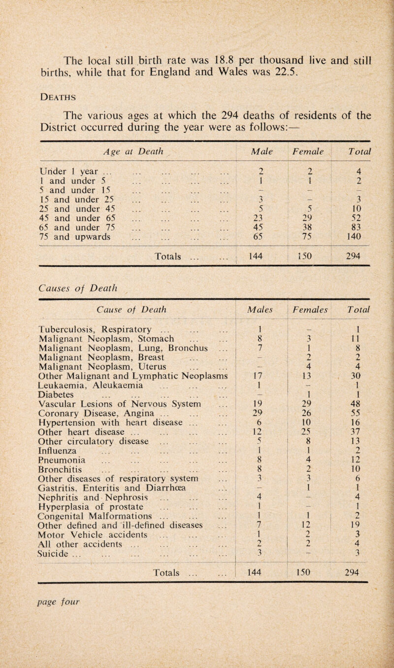 The local still birth rate was 18.8 per thousand live and still births, while that for England and Wales was 22.5. Deaths The various ages at which the 294 deaths of residents of the District occurred during the year were as follows:— Age at Death Male Female Total Under 1 year ... 2 2 4 1 and under 5 1 1 2 5 and under 15 — — — 15 and under 25 3 — 3 25 and under 45 ... ! 5 5 10 45 and under 65 23 29 52 65 and under 75 45 38 83 75 and upwards 65 75 140 Totals ... 144 i 150 294 Causes of Death Cause of Death Males Females Total Tuberculosis, Respiratory ... 1 — 1 Malignant Neoplasm, Stomach 8 3 11 Malignant Neoplasm, Lung, Bronchus 7 1 8 Malignant Neoplasm, Breast — 2 2 Malignant Neoplasm, Uterus — 4 4 Other Malignant and Lymphatic Neoplasms 17 13 30 Leukaemia. Aleukaemia 1 — 1 Diabetes .. — 1 1 Vascular Lesions of Nervous System 19 29 48 Coronary Disease, Angina ... 29 26 55 Hypertension with heart disease ... 6 10 16 Other heart disease ... 12 25 37 Other circulatory disease 5 8 13 Influenza 1 1 2 Pneumonia 8 4 12 Bronchitis 8 2 10 Other diseases of respiratory system 3 3 6 Gastritis, Enteritis and Diarrhoea — 1 1 Nephritis and Nephrosis 4 — 4 Hyperplasia of prostate 1 — 1 Congenital Malformations ... 1 1 2 Other defined and ill-defined diseases 7 12 19 Motor Vehicle accidents 1 2 3 All other accidents ... 2 2 4 Suicide ... 3 — 3 Totals ... 144 150 294