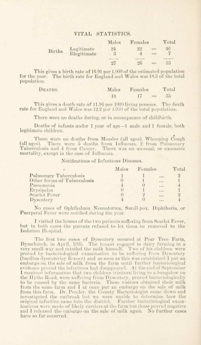 VITAL STATISTICS. Births Legitimate Illegitimate Males Females Total 24 22 = 46 3 4 = 7 27 26 = 53 This gives a birth rate of 16.91 per 1,000 of the estimated population for the year. The birth rate for England and Wales was 18.3 of the total population. Deaths. Males Females Total 18 17 = 35 This gives a death rate of 11.16 per 1000 living persons. The death rate for England and Wales was 12.2 per 1,000 of the total population. There were no deaths during, or in consequence of childbirth. Deaths of infants under 1 year of age—1 male and 1 female, both legitimate children. There were no deaths from Measles (all ages), Whooping Cough (all ages). There were 5 deaths from Influenza, 2 from Pulmonary Tuberculosis and 4 from Cancer. There was no unusual, or excessive mortality, except in the case of Influenza. Notifications of Infectious Diseases. * Males Females Total Pulmonary Tuberculosis 1 1 2 Other forms of Tuberculosis 0 1 1 Pneumonia 4 0 4 Erysipelas 0 1 1 Scarlet Fever 0 2 2 Dysentery 4 0 4 No cases of Ophthalmia Neonatorum, Small pox, Diphtheria, or Puerperal Fever were notified during the year. I visited the homes of the two patients suffering from Scarlet Fever, but in both cases the parents refused to let them be removed to the Isolation Hospital. The first two cases of Dysentery occured at Pear Tree Farm, Dymchurch, in April, 1925. The tenant engaged in dairy farming in a very small way and retailed the milk himself. Two of his children were proved by bacteriological examination to be suffering from Dysentery (bacillus dysenteriey flexner) and as soon as this was established I put an embargo on the sale of milk from the farm until further bacteriological evidence proved the infections had disappeared. At the end of September I receiver! information that two children (visitors) living in a bungalow on the Hythe Road, were suffering from Dysentery, proved bacteriologically to be caused by the same bacteria. These visitors obtained their milk from the same farm and I at once put an embargo on the sale of milk from this farm. Dr. Ponder, the County Bacteriologist came down and investigated the outbreak but we were unable to determine how the original infection came into the district. Further bacteriological exam¬ inations were made of likely carriers at the farm but those proved negative and I released the embargo on the sale of milk again. No further cases have so far occurred.