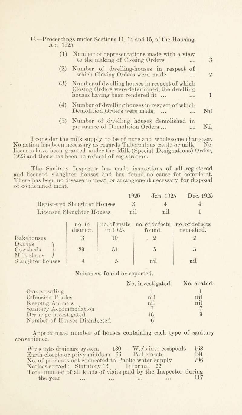 C.—Proceedings under Sections 11, 14 and 15, of the Housing Act, 1925. (1) Number of representations made with a view to the making of Closing Orders ... 3 (2) Number of dwelling-houses in respect of which Closing Orders were made ... 2 (3) Number of dwelling houses in respect of which Closing Orders were determined, the dwelling houses having been rendered fit ... ... 1 (4) Number of dwelling houses in respect of which Demolition Orders were made ... ... Nil (5) Number of dwelling houses demolished in pursuance of Demolition Orders ... ... Nil I consider the milk supply to be of pure and wholesome character. No action has been necessary as regards Tuberculous cattle or milk. No licenses have been granted under the Milk (Special Designations) Order, 1923 and there has been no refusal of registration. The Sanitary Inspector has made inspections of all registered and licensed slaughter houses and has found no cause for complaint. There has been no disease in meat, or arrangement necessary for disposal of condemned meat. Registered Slaughter Houses Licensed Slaughter Houses 1920 Jan. 1925 Dec. 1925 3 4 4 nil nil 1 no. in no. of visits no. of defects no. of defects district. in 1925. found. remedied. Bakehouses 3 10 . 2 2 Dairies ) Cowsheds f 29 31 5 3 Milk shops j Slaughter houses 4 5 nil nil Nuisances foutid or reported. Overcrowding No. investigated. 1 No. abated. 1 Offensive Trades nil nil Keeping Animals nil nil Sanitary Accommodation 7 7 Drainage investigated 16 9 Number of Houses Disinfected 6 Approximate number of houses containing each type of sanitary convenience. W.c’s into drainage system 130 W.c’s into cesspools 168 Earth closets or privy middens 66 Pail closets 484 No. of premises not connected to Public water supply 796 Notices served: Statutory 16 Informal 22 Total number of all kinds of visits paid by the Inspector during the year ... ... ... ... 117 « « «