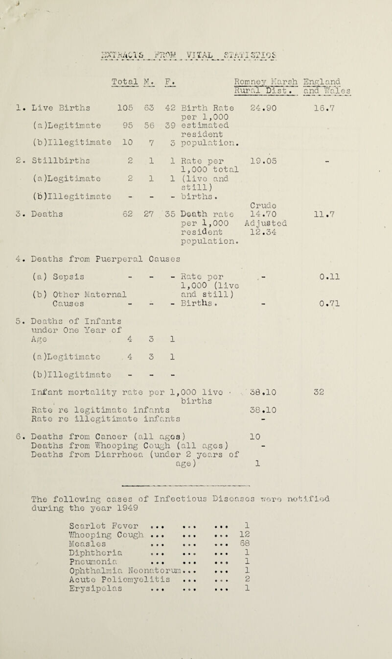 ♦-.(A 1 . T f ^ C . ... J. J. O j. 1 j Total M c F. Romney Karsh England Rural Dist. and Wales 1. Live Births 105 63 42 Birth Rate per 1,000 24.90 16.7 (a )Legit imat e 95 56 39 estimat ed resident (h )Illegitimate 10 7 1-7 o population. 2c Stillbirths 2 1 1 Rate per 1,000 total 19.05  (a)Legitimate 2 1 1 (live and still) (b )lllegitimate — — ” births. Crude 5. Deaths 62 27 35 Doath rate 14.70 11.7 per 1,000 Adjusted resident population. 12.34 4. Deaths from Puerperal Cau .ses (a) Sepsis - - - Rate per 1,000 (live 0.11 (b) Other Maternal and still) Ca.uses - - - Birtlis . - 0.71 5. Deaths of Infants under One Year of Age 4 3 1 (a )Legitimate 4 3 1 (b)Illegitimate - - - Infant mortality rat e per 1, 000 live ■ births 38.10 32 Rate re legitima te infant 3 38.10 Rato re illegitimate infants 1 - 6. Deaths from Cancer (all ages) 10 Deaths from Whooping Cough (all ages) Deaths from Diarrhoea (under 2 years of age) 1 The following cases of Infectious Diseases i/oro notified during the year 1949 Scarlet Fever >•• •c• WTaooping Cough •. • •». Measles » . . o .. Diphtheri C. o • • • • o Pneumonia . Ophthalm.ia Neonatorum. o. Acute Poliomyelitis ... Erysipelas ... . . . • •« 1 . . . 12 «. • 68 • •. 1 • O O 1 . . . 1 . o . 2 1