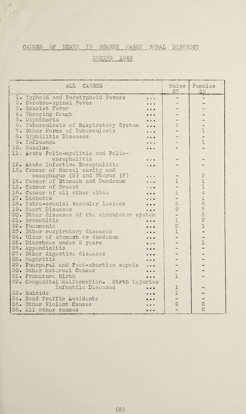 DURING 1949 ALL CAUSES » } t Males 27 . Females ■ ■ 35 1. Typhoid, and Paratyphoid Fevers 0 O 0 2. Cerebro-spinal Fever 0 • • — 3# Scarlet Fever 0 0 • - - 4. Whooping Cough • 0 0 - - 5. Diphtheria • o « - 6o Tuberculosis of Respiratory System • • • 4 - 7o Other Forms of Tuberculosis « o • - 1 8. Syphilitic Diseases o 0 • - - 9* Influenza e e o „ 1 100 Measles • • 0 - - 11o Acute Polio-myelitis and Polio- encephalitis i C 0 « 1 12. Acute Infective Encephalitis 1 o • « - 13. Cancer of Buccal cavity and oesophagus (M) and Uterus (F) 0 0 0 2 14. Cancer of Stomach and Duodenum 0 0 0 1 1 15. Cancer of Breast 0 D • 1 16o Cancer of all other sites • • • 1 4 17. Diabetes O 0 • - 1 18. Intra-cranial vascular lesions 0 • • 3 6 19. Heart Diseases O • 0 9 7 20. Other diseases of the circulator sy s t era “ 3 21. Bronchitis • 0 • 1 2 22. Pneumonia a 0 • 2 1 23. Other respiratory diseases o 0 o 1 - 24. Ulcer of stomach or duodenum • 0 a - 25. Diarrhoea under 2 years a 0 0 1 26. Appendicitis 0 • a i - 27. Other digestive diseases 0 a a 1 - 28. Nephritis 6 e 0 1 - 29. Puerperal and Post-abortion sepsis o o o 1 - 30. Other Maternal Causes a • • 1 - 31. Premature Birth a o a 1 - 32. Congenital Malformation. Birth Injuries Infantile Diseases ... 1 53. Suicide a a • 1 - 34. Road Traffic Accidents • a • - - 35. Other Violent Causes o o o 2 2 36. All other causes ' u,m, ...Ml — I.. ..r.-.. ■ ;■ ■ j- a 0 a I. .. 2 (6)