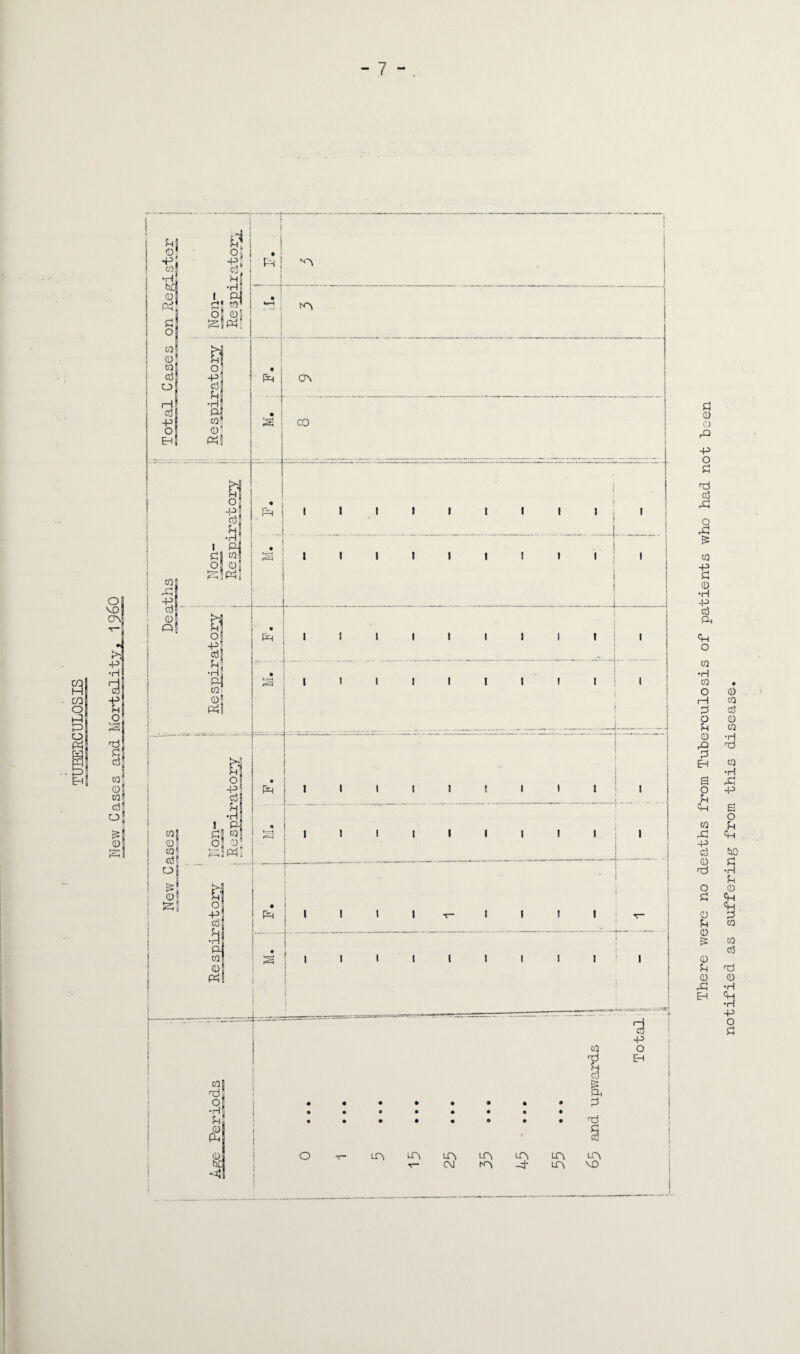 There were no deaths from Tuberculosis of patients who had not been notified as suffering from this disease.