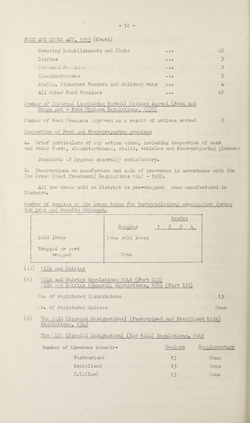 act, 1953 (contd) Catering Establishments and Clubs ... Dairies ... i-.r C'i^nC'-'O. .isoS .. • olaughterhouses ... Stalls, Itinerant Vendors and delivery vans ... All other Food Premises ... humber of Informal (including Verbal) Notices Served Drupis iict - Food Hygiene Regain Food Number of Food Premises improved as a result of notices served A5 3 3 3 A A9 8 Inspection A. Brief particulars of an^r action taken, including inspection of meat and other fuods, slaughterhouses, stalls, vehicles and food-preparing places Standards of hygiene generally satisfactory. B. Obseinrations on manufacture and sale of ice-cream in accordance with the Ice' Crea?. (llea.t Treatment) Regula-tions 1947 - 1939* All ice cream sold in District is pre-v/rapped; none manufactuned in District. Numbejr samples oi' Ice Cream taken 'bhe ye or .^nd res^iilt s obtained. for bacteriological exaiiima'c ron during G-rades Samples 1 2 3 4 Sold loose None sold loose Wrapped or part wrapped N one (ii) I':ilk and Dairies (1) bilk and Dairies Regulations 1949 (Part 111) .ilk and Rairies (CeneraT) Regulations, No. of registered distributors 13 I'o. of registered dairies None (2) The Liilk (Special Designations) (Pasteurised and Sterilised Milk) Re guiation s, 1949 - ALIA (Specia.1 Designation) (Raw Milk) Regulations, 1943 Number of Licences issued:- Dealers Supplementary Pasteurised 13 None Sterilised 13 None T.T.(Raw) 13 N one