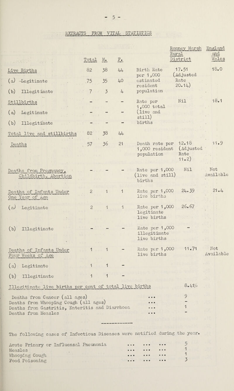 EXTRACTS FROM VITAL STATISTICS Romney Marsh England Rural and ... i Total Ml Eh District Wales Live Births 82 38 44 Birth Rate 17.51 18.0 (a) per 1,000 (Adjusted -Legitimate .75 35 40 estimated Rate resident 20.14) (b) Illegitimate 7 3 4 population - Stillbirths — — — Rate per Nil 18.1 1,000 total (a) Legitimate — — —• (live and still) - (b) Illegitimate — — — births Total live and stillbirths 82 38 44 • •» * Deaths . 57 36 21 Death rate per 12.18 11*9 Childbirth. Abortion Deaths of Infants Under One Year of Age (a) Legitimate (b) Illegitimate population Rate per 1,000 (live and still) births Rate 11.2) Nil Rate, per 1 ,000 24.39 live births Not Available 21.4 Deaths of Infants Under Four Weeks of Age 1 1 Rate per 1,000 legitimate live births Rate per 1 ,000 illegitimate live births Rate per 1 ,000 live births 26.67 11*71 Not Available (a) Legitimate 11 (b) Illegitimate 11 Illegitimate live births per cent of total live births Deaths from Cancer (all ages) Deaths from Whooping Cough (all ages) Deaths from Gastritis, Enteritis and Diarrhoea Deaths from Measles 8.4I4 9 1 The following cases of Infectious Diseases were notified during the year. Acute Primary or Influenzal Pneumonia Measles Whooping Cough Food Poisoning • o • O o • • • © O o • 5 1 1 3 • • 0 • • •