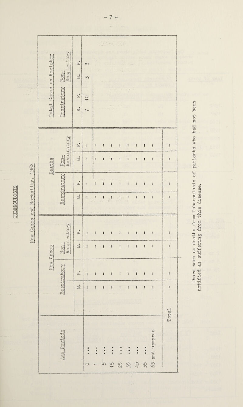 There were no deaths from Tuberculosis of patients who had not been notified as suffering from this disease.