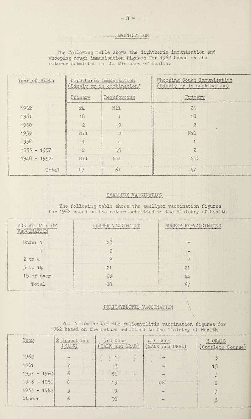 .- -IMMUNISATION. The following table shows the diphtheria immunisation and whooping cough immunisation figures for 1962 based on the returns submitted to the Ministry of Health. I Diphtheria Immunisation V/hooping Cough Immunisation | Year of Birth 1 (Singly or in combination) (Singly or in combination) Primary Reinforcing Primary 1962 24 Nil 24 19 61 18 1 18 I960 2 19 2 1959 Nil 2 Nil 1958 1 4 1 1953 - 1957 2 35 2 1948 - 1952 Nil Nil Nil I Total 47 1 61 SMALLPOX VACCINATION The following table shows the smallpox vaccination figures for 1962 based on the return submitted to the Ministry of Health 1 AGE AT DATE OF NUMBER VACCINATED NUMBER EE-VACCINATED VACCINATION ! Under 1 i 28 — 1 2 • — 2 to 4 9 2 5 to 14 21 21 15 or over 28 44 Total 88 1 67 POLIOMYELITIS VACCINATION The following are the poliomyelitis vaccination figures for 1962 based on the return submitted to the Ministry of Health Year 2 Injections 3rd Dose 4th Dose 3 ORALS (salk) (SALK and ORAL) (SALK and ORAL) (Complete Course) 1962 — < « 1 ** - c- 3 1961 7 8 - 15 1957 - I960 6 56 - 3 1943 - 1956 6 13 46 2 1933 - 1942 5 19 - 3 Others 6 30 — 3