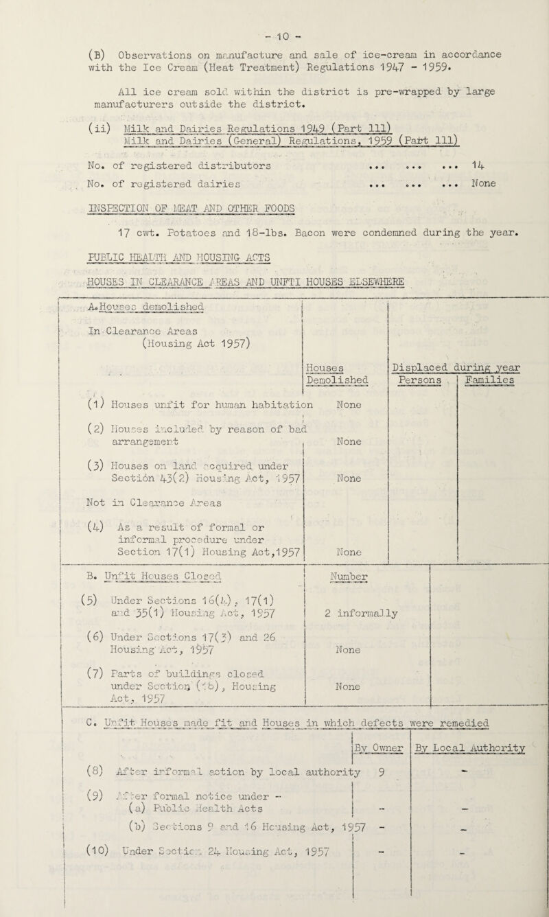 (b) Observations on manufacture and sale of ice-cream in accordance with the Ice Cream (Heat Treatment) Regulations 1947 - 1959* All ice cream sold within the district is pre-wrapped by large manufacturers outside the district. (ii) Milk and Dairies Regulations 194-9 (Part 111) Milk and Dairies (G-eneral) Regulations, 1959 (Part 111) No. of registered distributors No. of registered dairies INSPECTION OF MEAT AND OTHER FOODS 14 None 17 cwt. Potatoes and 18-lbs. Bacon were condemned during the year. PUBLIC HEALTH AND HOUSING- ACTS HOUSES IN CLEARANCE AREAS AND UNFTI HOUSES ELSEWHERE A.Houses demolished In Clearance Areas (Housing Act 1957) Houses (1) Houses unfit for human habitation (2) Houses included by reason of bad arrangement (3) Houses on land acquired under Section 43(?-) Housing Act, 1957 Not i?i Clearance Areas f (4) As a result of formal or informal procedure under Section 17(l) Housing Act,1957 Demolished None None None None Persons Families B. Unfit Houses Closed (5) Under Sections 16(4). 17(l) and 35(l) Housing Act, 1957 (6) Under Sections 17(3) and 26 Housing'Act, 1957 (7) Parts of buildings closed under Section (lb). Housing Act, 1957 Number 2 informally None None C. Unfit Houses made fit and Houses in which defects were remedied Bv Owner c-,.- -»*- _ (8) After informal action by local authority 9 {9) after formal notice under - (a) Public Health Acts (b) Sections 9 and 16 Housing Act, 1957 (lO) Under Section- 24 Housing Act, 1957 By Local Authority