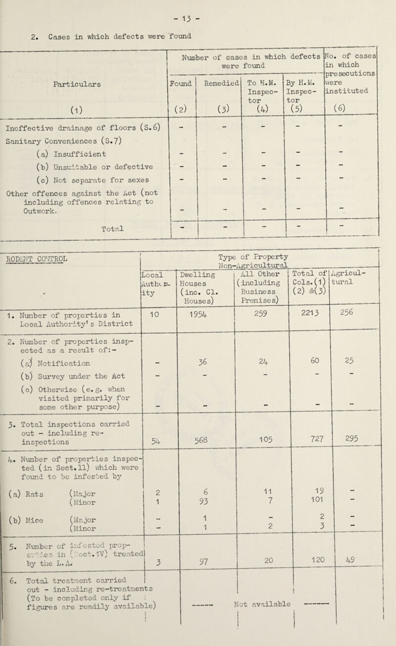 2. Cases in which defects were found ~T Number of cases in which defects were found Mo. of cases in which Particulars (l) Found (2) Remedied (3) To H.M. Inspec¬ tor u) By H.M. Inspec¬ tor (3) pi ofcJO U. O JL vJHo were instituted (6) Ineffective drainage of floors (S.6) Sanitary Conveniences (S.7) ] ; — — — — (a) Insufficient — - — — — (b) Unsuitable or defective — — - — (c) Not separate for sexes Other offences against the Act (not including offences relating to Outworks . -. ■ - .jj,- - - , . - Total \—---- i “ j . — i —