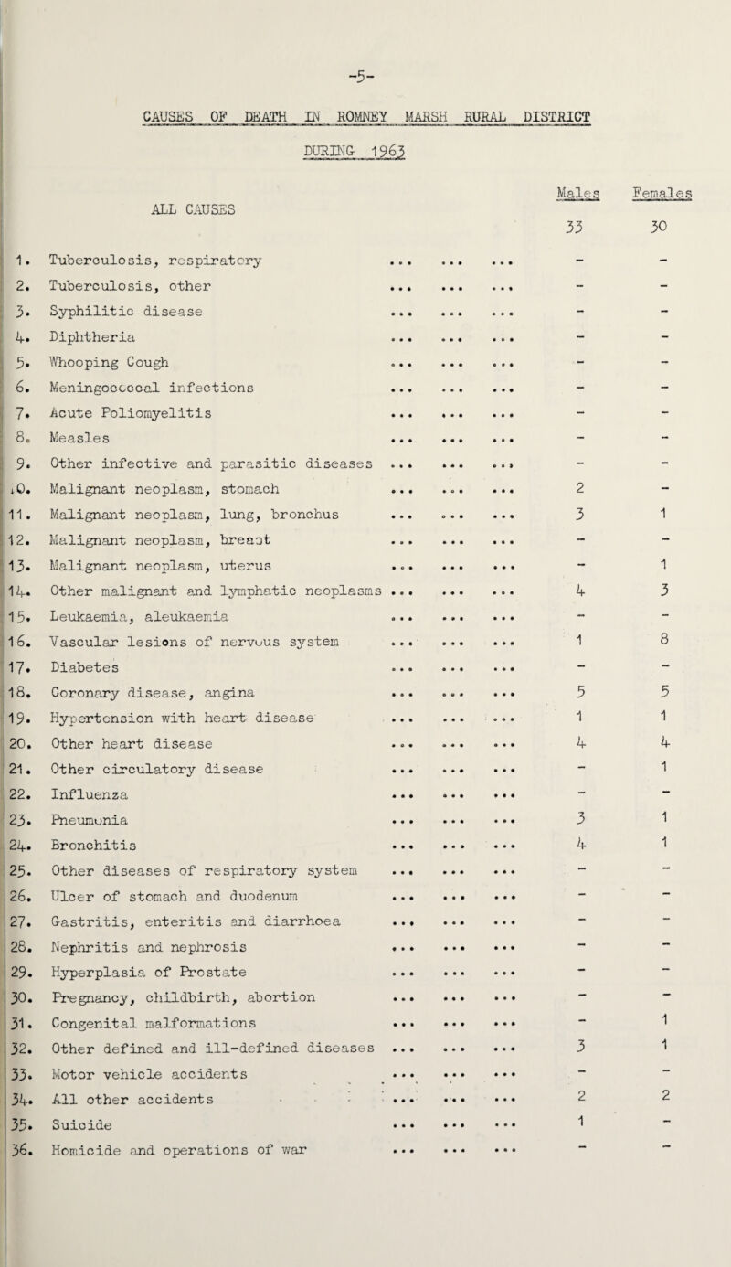 -3- CAUSES 0F_ DEATH IN ROMNEY MARSH RURAL DISTRICT DURING- 1963 ALL CAUSES 1. Tuberculosis, respiratory 2. Tuberculosis, other 3. Syphilitic disease 4* Diphtheria 3« Whooping Cough 6. Meningococcal infections 7* Acute Poliomyelitis 8. Measles 9. Other infective and parasitic diseases iQ. Malignant neoplasm, stomach 11. Malignant neoplasm, lung, bronchus 12. Malignant neoplasm, breaot 13* Malignant neoplasm, uterus 14« Other malignant and lymphatic neoplasms 13. Leukaemia, aleukaemia 16. Vascular lesions of nervous system 17* Diabetes 18. Coronary disease, angina 19» Hypertension with heart disease 20. Other heart disease 21. Other circulatory disease 22. Influenza 23. Pneumonia 24» Bronchitis 25. Other diseases of respiratory system 26. Ulcer of stomach and duodenum 27* G-astritis, enteritis and diarrhoea 28. Nephritis and nephrosis 29. Hyperplasia of Prostate 30. Pregnancy, childbirth, abortion 31. Congenital malformations 32. Other defined and ill-defined diseases 33• Motor vehicle accidents 34. All other accidents 35* Suicide 36. Homicide and operations of war Males Females 33 30 2 3 1 1 4 3 1 8 5 1 4 3 1 4 1 3 1 4 1 1 3 1 2 2 1