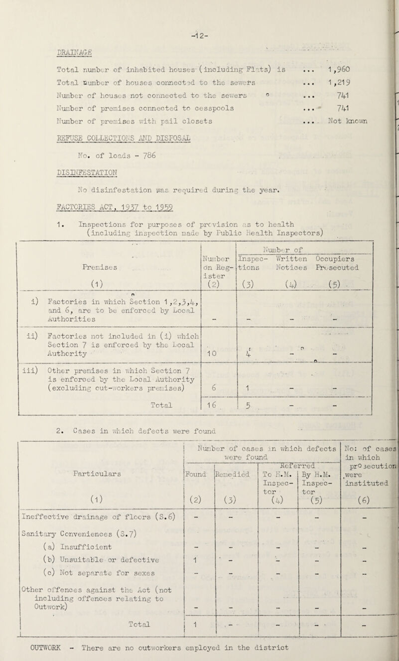 DRAINAGE Total number of inhabited houses'( including'Flats) is Total number of houses connected to the sewefs Number of houses not connected to the sewers ° Number of premises connected to cesspools Number of premises with pail closets REFUSE COLLECTIONS AND DISPOSAL No. of loads - 786 DISINFESTATION No disinfestation was required during the year. 1 ,960 1 ,219 74-1 741 Not known to 1999 1. Inspections for purposes of prevision as to health (including inspection made by Public Health Inspectors) Premises 0) Nuir.be r dn Reg¬ ister (2) Number of Inspec- Written Occupiers tions Notices Prosecuted (3) (k) (5) • • n i) Factories in which Section 1 ,2,3,4, and 6, are to be enforced by Local Authorities ii) Factories not included in (i) which Section 7 is enforced by the Local Authority 10 ! 1 1 c 0 1 w 4. ; ^ ... iii) Other premises in which Section 7 is enforced by the Local Authority (excluding out-workers premises) 6 1 Total 16 , 5- . . . . ..-.-.-.. ._ . ... __ _ 2. Cases in which defects were found < Number of cases in which defects No: of cases were found in which 1 Referred pro secution Particulars Found Remedied To K.M. By H.M. .were i Inspec- Inspec- instituted (1) tor tor (2) (3) (4) (5) (6) Ineffective drainage of floors (S.6) - — — — — Sanitary Conveniences (3.7) ' L (a) Insufficient — - — — — (b) Unsuitable or defective 1 — — - — (c) Not separate for sexes - - — — — Other offences against the Act (not including offences relating to Outwork) — — — — | Total 1 | --- i ---... — 1 — OUTWORK - There are no outworkers employed in the district