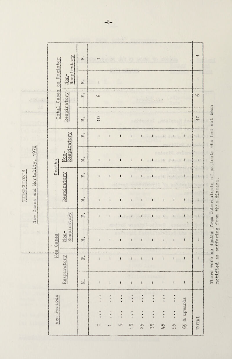 -8- E9l CQ O t=5 O Ph rn n L-i i Pi co m CD m cci o CD There were ho deaths from Tuberculosis of patients who had not been notified as suffering from f his disease.