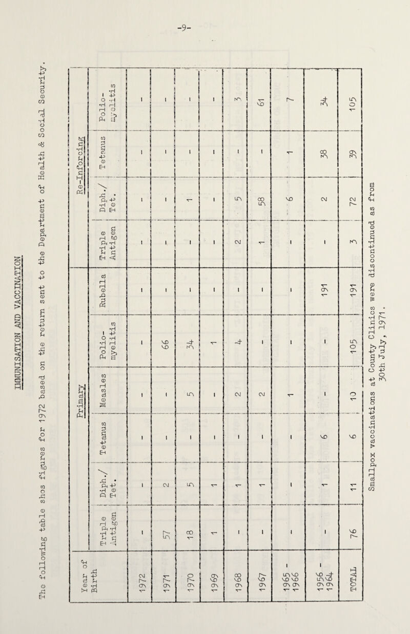 IMMUNISATION AND VACCINATION >> -P 2 CO •rl CO ft ft w ft o a -p SH ctf ft 0 ft O P C! 0 g 2 P 0 0 ft P C o 0 ctf ft CM h- CTN u O ft co 0 SH 5 •H ft o ft CO 0 rH •8 p £ •rl t3 O i—I rH O ft 0 ft EH Smallpox vaccinations at County Clinics were discontinued as from 30th July, 1971.