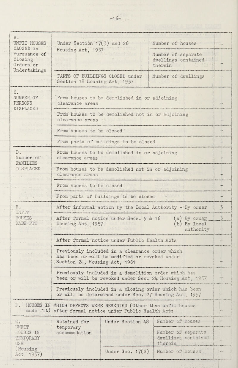 I B. I UNFIT HOUSES | CLOSED in | Pursuance of i Closing | Orders or Undertakings C. NUMBER OF PERSONS DISPLACED D. Number of FAMILIES DISPLACED T? in » UNFIT HOUSES MADE FIT Under Section 17(3) and 26 Housing Act, 1937 Number of houses PARTS OF BUILDINOS CLOSED under Section 18'Housing Act 1937 Number of separate dwellings contained therein Number of dwellings From houses to be demolished in or adjoinin I clearance areas j From houses to be demolished not in or adjoining I clearance areas | From houses to be closed « { i From parts of buildings to be closed J | From houses to be demolished in or adjoining ; clearance areas j From houses to be demolished not in or adjoining ! clearance areas From houses to be closed From parts of buildings to be closed After informal action by the Local Authority - By owner After formal notice under Secs. 9 & 16 i Housing Act, 1937 (a) By owner _ (b) By local authority | After formal notice under Public Health Acts | Previously included in a clearance order which i has been or will be modified or revoked under 1 Section 24? Housing Act, 1961 j Previously included in a demolition order which has < been or will be revoked under Sec. 24 Housing AcJ', 195 Previously included in a closing order which has be or will be determined under Sec. 27' Housing Act, 193 X~7 F < HOUSES IN (fHICH DEFECTS WERE REMEDIED (Other than unfit house; made fit) after formal notice under Public Health Acts UNFIT hOUSES IN TEMPORARY USE (Housing Act 1937) 1 Retained for < j temporary accommodation j | Number of separate dwell in gs c on t ain ed. _t_’ ter el n : ______ Under Sec. 17(2) Number of houses