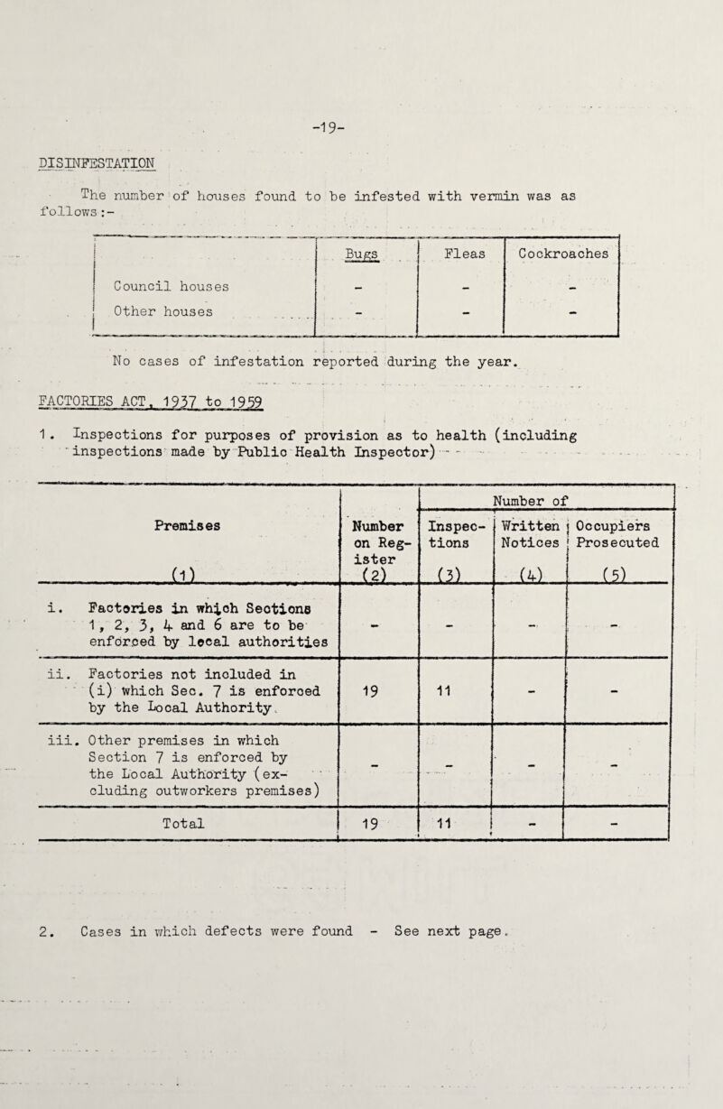 -19- DISINFESTATION The number of houses found to be infested with vermin was as follows i 1 Bugs Fleas Cockroaches Council houses - — - | Other houses - - - No cases of infestation reported during the year. FACTORIES ACT. 1937 to 1959 t • • *' ■ 1. Inspections for purposes of provision as to health (including  inspections made by Public Health Inspector)- Premises . lu.. .. Number on Reg¬ ister (2). Number of Inspec¬ tions (3) Written Notices (4) j Occupiers j Prosecuted (5) . i. Factories in which Seotione 1, 2, 3, 4 and 6 are to be enforced by local authorities ii. Factories not included in (i) which Sec. 7 is enforced by the Local Authority. 19 11 - - iii. Other premises in which Section 7 is enforced by the Local Authority (ex¬ cluding outworkers premises) - — - - Total - --—-—-—.—-—.——-— 19 ♦ 11 f - - 2. Cases in which defects were found See next page.