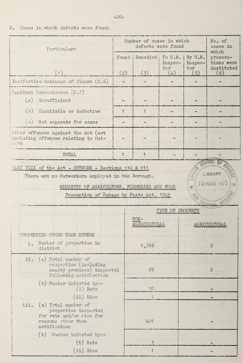 -20- 2. Cases in which defects were founds j : Particulars Number of cases in which defects were found No. of cases in which prosecu¬ tions were instituted Found (2) Remedied (3).... To H.M. Inspec¬ tor (k) By H.M. Inspec¬ tor ... (5) . Ineffective drainage of floors (S.6) ■ i — Sanitary Conveniences (S.7) | (a) Insufficient (b) Unsuitable or defective : t (c) Not separate for sexes i ___ 1 1 - - — — — - - - Cther offences against the Act (not including offences relating to Out- : work • .... J - j TOTAL | 1 1 _ | — - - .°A!RT VIII of the Act - OUTWORK - Sections 110 & 111 There are no Outworkers employed in the Borough. MINISTRY OF ACRICULTURE, FISHERIES AND FOOD library 10 i^UV i975 j* 1 Prevention of Damage ists Act, 19A9 \ PROPERTIES OTHER THAN SETTERS Number o district Number of properties in (a) Total number of properties (including nearby premise-s) inspected following notification (b) Number infested by:- (i) Rats NON- ACRICULTURA L 1,766 TYPE OF PROPERTY ACRI CULTURAL ! 29 20 (ii) Mice iii. (a) Total number of properties inspected for rats and/or mice for reasons other than notification (b) Number infested by:- (i) Rats (ii) Mice