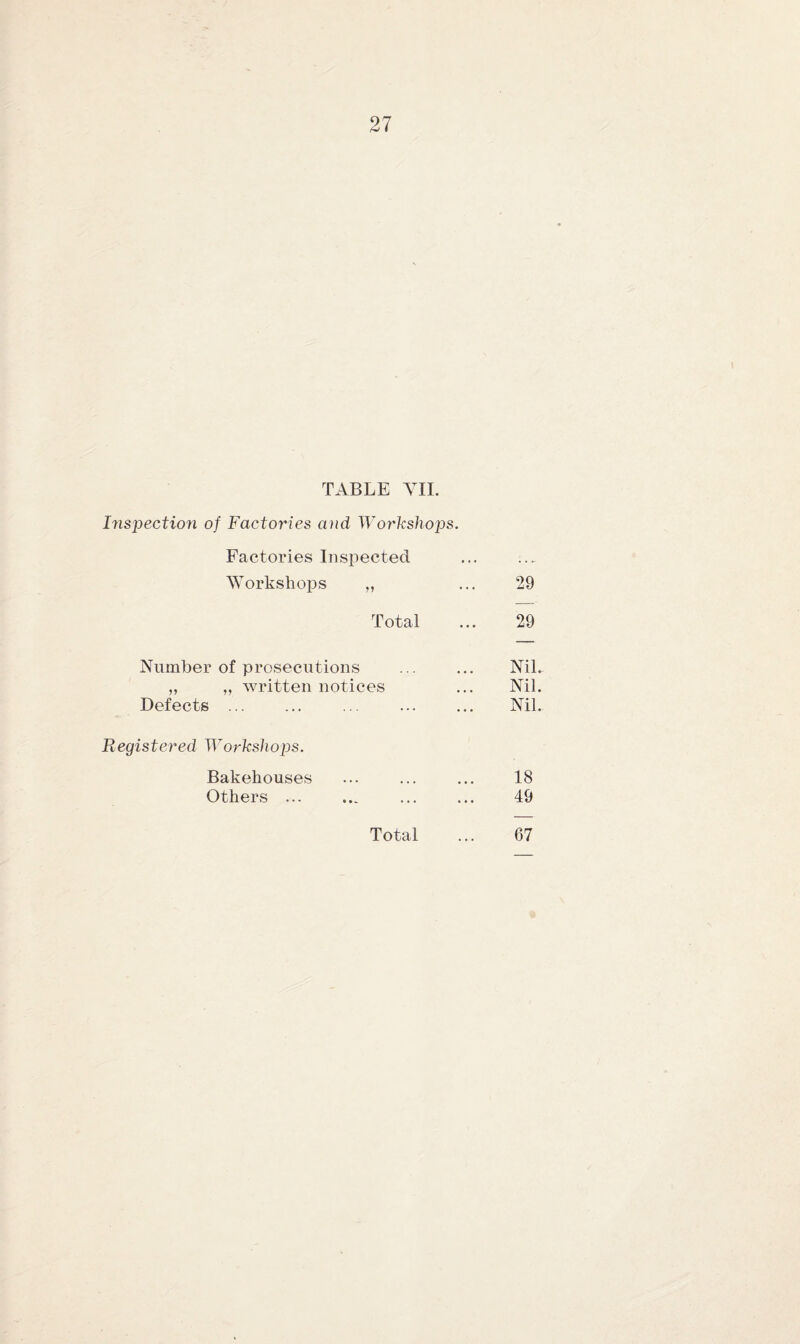 27 TABLE VII. Inspection of Factories and Workshops. Factories Inspected Workshops ,, ... 29 Total ... 29 Number of prosecutions „ ,, written notices Defects ... Registered Workshops. Bakehouses Others ... Nil. Nil. Nil. 18 49