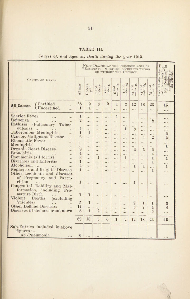 TABLE III. Causes of, and Ages at, Death during the year 1913. N ETT Deaths at THE SUBJOINED AGES OF <u . a Residents WHETHER OCCURRING WITHIN ■s or OR WITHOUT THE DISTRICT C/5 CJ G <D G £j Causes of Death ^^.'2.2.a rt-55 j All ages Under i year i and under * z and under 5 5 and under 15 IO T3 N G , * S 10 2 •H C 3 25 and under 45 45 and under 65 65 and upwards i? “(g.t! u A v. c fy 0 or H - All Causes -f Certified 68 9 O O 0 1 2 12 18 23 15 t Uncertified 1 1 ... ... ... •.« • • • ... ... • • • Scarlet Fever 1 1 Influenza 2 2 • • • Phthisis (Pulmonary Tuber- • • • culosis) ... 4 1 3 Tuberculous Meningitis 1 i *2 Cancer, Malignant Disease ... 6 4 2 3 Rheumatic Fever Meningitis • • • • • * 1 Organic Heart Disease 9 2 5 2 Bronchitis ... 4 4 Pneumonia (all forms) 3 l i 1 1 Diarrhoea and Enteritis 1 1 Alcoholism ... 2 1 1 • • • 1 Nephritis and Bright’s Disease Other accidents and diseases 1 1 • • 0 of Pregnancy and Partu¬ rition 1 • • • • • • 1 Congenital Debility and Mai- formation, including Pre¬ mature Birth 7 7 • • • Violent Deaths (excluding Suicides) 5 1 • • • 2 1 1 3 Other Defined Diseases 14 • • • 3 7 4 4 Diseases ill-defined or unknown 8 1 2 • • • ... • • • • • • 5 • • • 69 10 3 0 1 2 12 18 23 15 Sub-Entries included in above figures Ac.-Pneumonia 0 • • • • • • • • • • • • • • • • • • • • • ... • • •