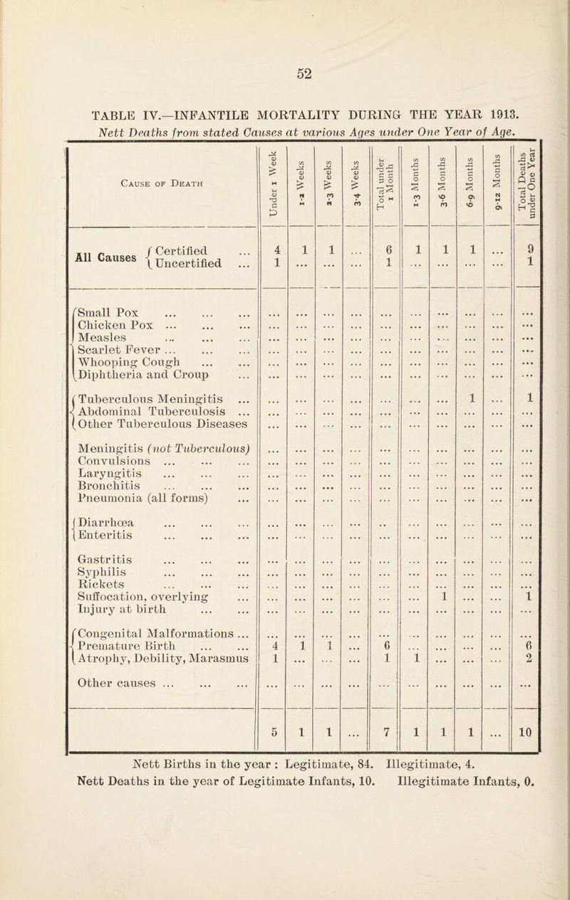 TABLE IV.—INFANTILE MORTALITY DURING THE YEAR 1913. Nett Deaths from stated Causes at various Ages under One Year of Age. Cause of Death | Under i Week i-2 Weeks cn <D <v £ rp w 3-4 Weeks Total under 1 Month 1-3 Months j 3-6 Months J 6-9 Months 9-12 Months Total Deaths under One Year X11 n f Certified AO Causes |Ullcertified ... 4 1 1 1 l ... 6 1 1 i 1 1 1 • • • • • • 9 1 1 1 *6 2 f Small Pox . Chicken Pox. Measles ... . 1 Scarlet Fever. Whooping Cough . (Diphtheria and Croup (Tuberculous Meningitis < Abdominal Tuberculosis ... (Other Tuberculous Diseases Meningitis (not Tuberculous) Convulsions . Laryngitis Bronchitis Pneumonia (all forms) Diarrhoea . Enteritis ... .. Gastritis Syphilis . Rickets . Suffocation, overlying Injury at birth . (Congenital Malformations ... 4 Premature Birth (Atrophy, Debility, Marasmus Other causes. • • • • • • 4 1 1 ... 0 1 i 5 1 l ... 7 1 1 1 • * * 10 Nett Births in the year : Legitimate, 84. Illegitimate, 4. Nett Deaths in the year of Legitimate Infants, 10. Illegitimate Infants, 0.