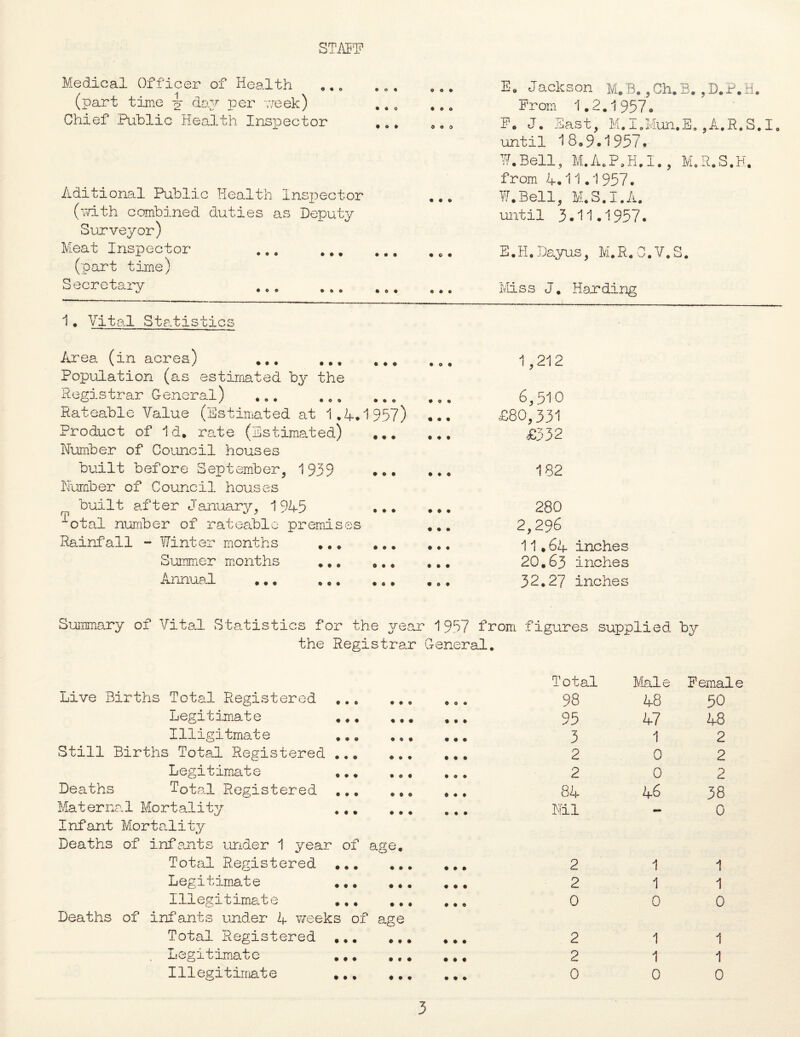STAFF Medical Officer of Health (part time -y day per week) Chief Public Health Inspector Aditional Public Health Inspector (with combined duties as Deputy Surveyor) Meat Inspector ... .. . (part time) Secretary . 6. ^ J 9 o o ® o 1 . Vital Statistics Area (in acres) ... ... Population (as estimated by the Registrar General) ... ... Rateable Value (Estimated at 1.4*1 Product of Id. rate (Estimated) Number of Council houses built before September, 1939 Number of Council houses « • o 957) • Of built after January, 1945 ■^otal number of rateable premises Rainfall - Winter months ... Summer months Annual ... ... too • • • 0 • e • © • 9 0 9 9 0 0 9 9 0 0 9 9 9 9 9 9 9 9 9 9 9 0 9 9 9 9 9 9 9 9 E. Jackson M.B. ,Ch.B. ,D.P.H. From 1.2.1957o F. J. East, M.I.Mun.E. ,A.R.S.I until 18.9.1957. W.Bell, M.A.P.H.I. , M.R.S.H. from 4.11.1957. W.Bell, M.S.I.A. until 3.11.1957. E.H. Dayus, M.R. C.V, S. Ivliss J. Handing 1,212 6,510 £80,331 £332 182 280 2,296 II.64 inches 20.63 inches 32.27 inches Summary of Vital Statistics for the year 1957 from figures supplied by the Registrar General. Live Births Total Registered • 9 9 9 0 9 0 0 Total 98 Male 48 Female 50 Legitimate 9 9 9 9 9 999 95 47 48 Illigitmate . 9 o 9 9 9 999 3 1 2 Still Births Total Registered . 9 9 9 9 9 999 2 0 2 Legitimate . 9 9 9 0 9 9 0 9 2 0 2 Deaths Total Registered . 9 9 9 9 9 9 9 9 84 46 38 Maternal Mortality 9 9 9 9 9 0 0 9 Nil — 0 Infant Mortality Deaths of infants under 1 year Total Registered . of 9 9 age. • OO 9 9 9 2 1 1 Legitimate 9 9 9 9 9 9 9 9 2 1 1 Illegitimate . 9 9 9 9 9 9 9 9 0 0 0 Deaths of infants under 4 weeks Total Registered , . • O age ... 9 9 9 2 1 1 . Legitimate 9 9 ... 9 9 9 2 1 1 Illegitimate . 9 9 ... 9 9 9 0 0 0
