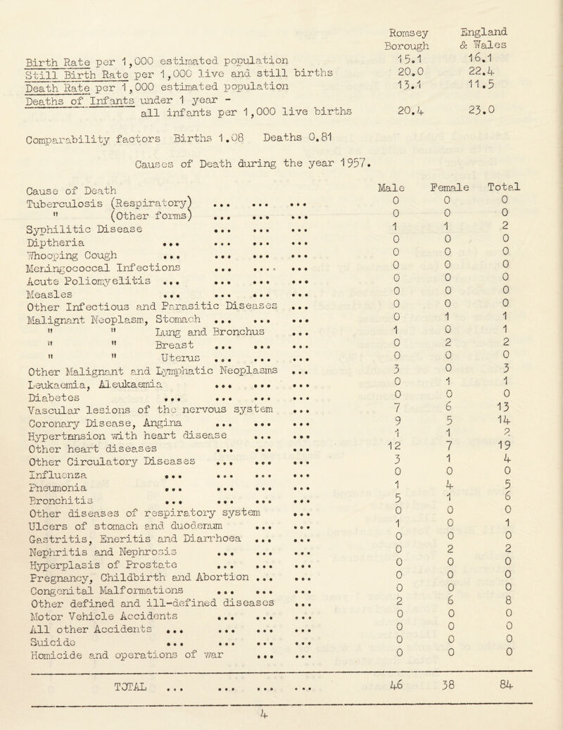 O • * • • • • • • ... IS « • ♦ • • ... ... • • • • • • Birth Rate per 1,000 estimated population Still Birth Rate per 1,000 live and still births Death Rate per 1,000 estimated population Deaths of Infants under 1 year - all infants per 1,000 live births Comparability factors Births 1.08 Deaths 0,81 Causes of Death during the year 1957. Cause of Death Tuberculosis (Respiratory) ff (Other forms) Syphilitic Disease Diptheria Whooping Cough Meningococcal Infection? Acute Poliomyelitis Measles •*. Other Infectious and Parasitic Diseases Malignant Neoplasm, Stomach ?t Lung and Bronchus 51  Breast n ” U terns Other Malignant and Lymphatic Neoplasms Leukaemia, Aleukaemi Diabates Vascular lesions of the nervous system Coronary Disease, Angina Hypertension with heart disease Other heart diseases Other Circulatory Diseases Influenza Pneumonia Bronchitis Other diseases of respiratory system Ulcers of stomach and duodenum Gastritis, Eneritis and Diarrhoea Nephritis and Nephrosi Hyperplasis of Prostat Pregnancy, Childbirth and Abortion ♦ Congenital Malformations Other defined and ill-defined diseases Motor Vehicle Accidents All other Accidents Suicide Homicide and operations of war ... •. • • • • • • • . ©. ... ... ... ... ... . a • ... ... , G ... ... ... ... ... ... . o . ... ... ... ... ... ..an ... ... iD ... US . . » ... sin ... ... tern ... ... ... ... ... . ©. . . e m ... ... ... ... .. ... ... ... ... ... ... ... ... ... ... ... ... ... ... ... ... ... ... ... ... ... ... ... ... ... ... ... ... ... ... . o . ... ... ... ... ... ... . . o ... ... ... Romsey England Borough & Wales 15.1 16.1 20,0 22.4 13.1 11.5 20.4 23.0 Male 0 0 1 0 0 0 0 0 0 0 1 0 0 “7 D 0 0 7 9 1 12 3 0 1 5 0 1 0 0 0 0 0 2 0 0 0 0 Female 0 0 1 0 0 0 0 0 0 1 0 2 0 0 1 0 6 5 1 7 1 0 4 1 0 0 0 2 0 0 0 6 0 0 0 0 Total 0 0 2 0 0 0 0 0 0 1 1 2 0 3 1 0 13 14 2 19 4 0 5 6 0 1 0 2 0 0 0 8 0 0 0 0 TOTAL • • o 46 38 84