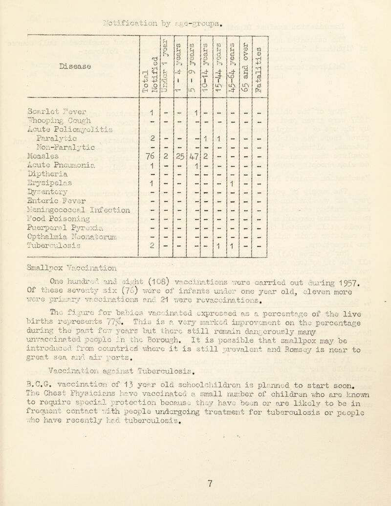 ITotification by age-groupa* Disease Total Notified u <A> O i 5 V* U O rd r» P m H CO 0 K I v- -- 01 & o p G\ \ L0, 0 a 0 S>a 1 o to u ci o KP 1 uw . .. m u cS 0 kj -1 vo 1 -i 1 q- 63 and over 10 0 ♦H *P •ri H aS -P cti Fv Scarlet Fever 1 1 Tli o op ing 0 oug h — — M — — Acute Poliomye1itis Paralytic 2 - — 1 1 — — M* Non-Paralytic - - - - - w** - — — Measles 76 2 25 47 2 — - - — Acute Pneumonia 1 — — 1 — — — — Diptheria — - - - — — - Erysipelas 1 - - — M* — 1 — — Dysentery - - - - - MW - — — Enteric Fever - - - - - - - - Meningococcal Infection - — - — - - - — Food Poisoning - - - — — — — — — — Puerperal Pyrexia — - — - — “ — - — Opthalmia Neonatorum - — — - - - — — — Tuberculo sis 2 1 — — — — 1 1 — — Smallpox Yacc: - r> -A - aiau. .Oil One hundred and eight (108) vaccinations were carried out during 1957* Of these seveni 0 V >: (76) wore of infants under one year old, eleven more were primary vaccinations and 21 were r e vaccina ti ons * The fi poire for babies vaccinated expressed as a percentage of the live births represents /7 A# This is a very marked improvement on the percentage during the past few years but there still remain dangerously many unvaccinated people in the Borough. It is possible that smallpox may be introduced from countries where it is still prevalent and Romsey is near to great sea and air ports. Vaccination against Tuberculosis* B.C.G-. vaccination of 13 year old schoolchildren is planned to start soon* The Chest Physicians have vaccinated a small number of children who are known to require special protection because they have been or are likely to be in frequent contact with people undergoing treatment for tuberculosis or people who have recently had tuberculosis* .e
