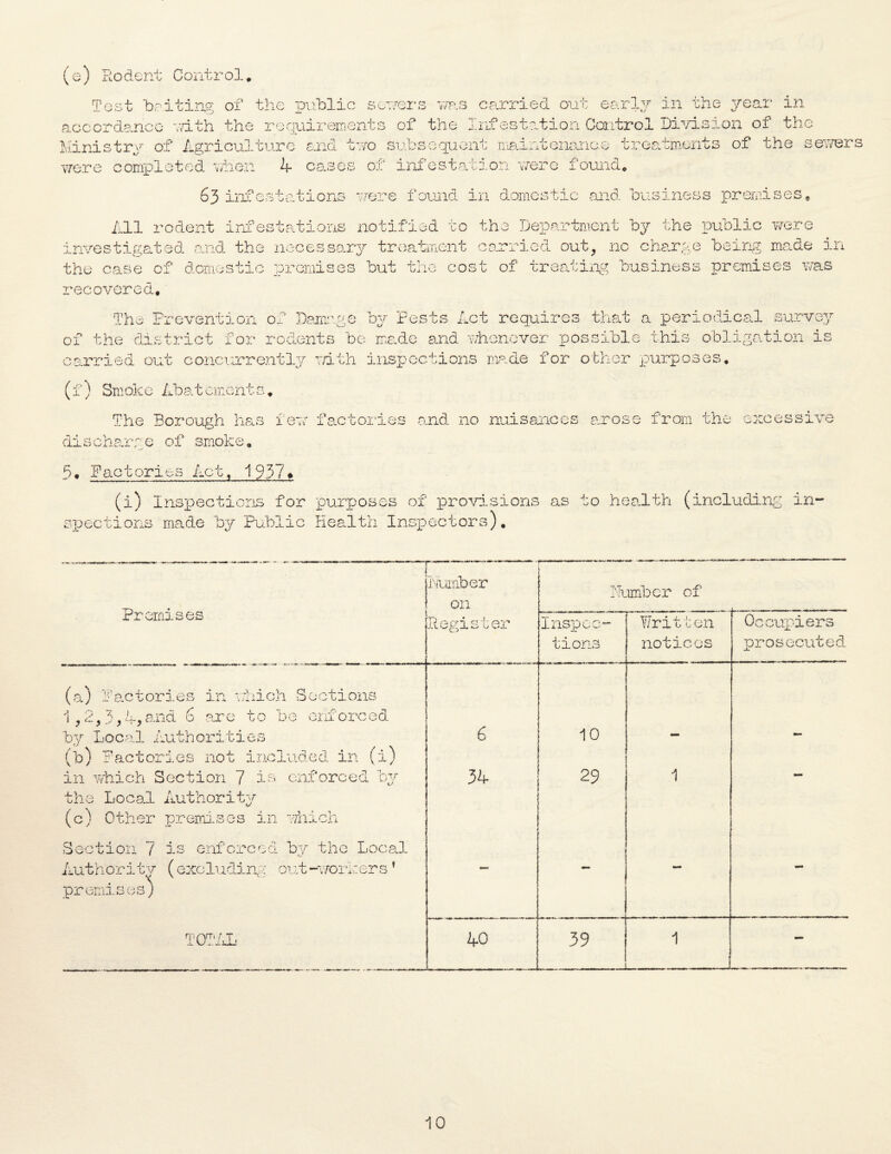 (e) Rodent Control. Test baiting of the public severs was carried out early in the year in accordance -with the requirements of the Infestation Control Division of the Ministry of Agriculture and taro subsequent maintenance treatments of the sewers were completed yiluil A cases of infestation were found, 63 infestations were found in domestic and business premises. All rodent infestations notified to the Department by the public were investigated and the necessary treatment carried out, no charge being made in the case of domestic premises but the cost of treating business premises was recovered. The Prevention of Damage by Pests Act requires that a periodical survey of the district for rodents be made acid whenever possible this obligation is carried out concurrently with inspections made for other purposes. (f) Smoke Abatements. The Borough has few factories and no nuisances arose from the excessive discharge of smoke. 5. Factories Act, 1937* (i) Inspections for purposes of provisions as to health (including in¬ spections made by Public Health Inspectors).