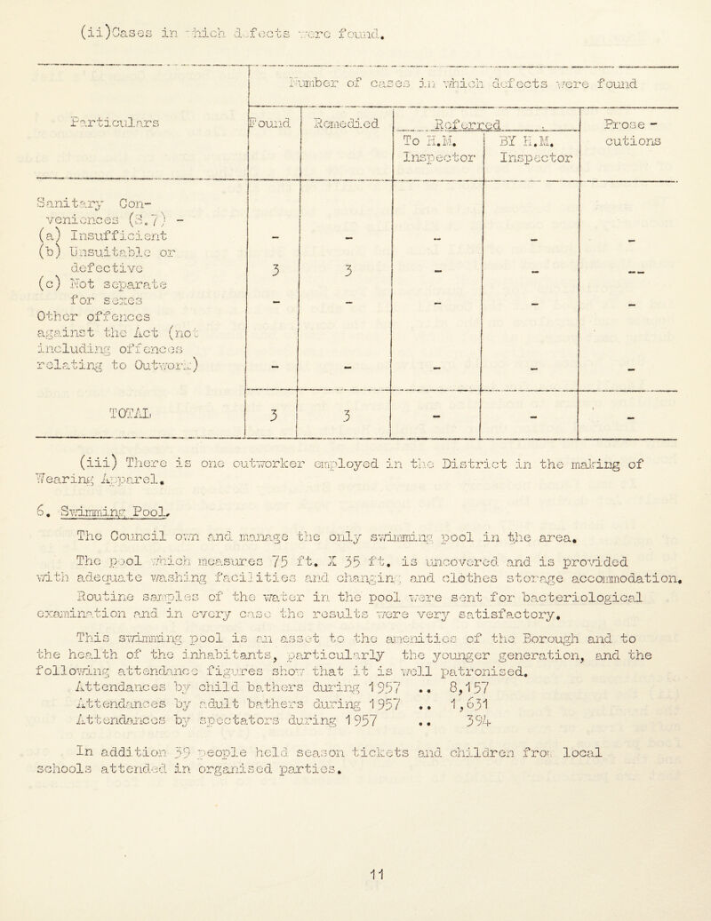 .3, * i '• umber of cas es in which defects wer *e found Particulars F ound Remedied Referred Prose - To H.M. BY H.M. cutions Inspector Inspector S anitary C on- venione es (8.7) ™ (a) Insufficient (b) Unsuitable or — — - — defective 3 3 ,_^ (c) Hot soparate for sexes - — •mm 01her offences against the Act (not including offenc es relating to Outworn) — — - - - TOT All 3 3 - - i (iii) There is one outworker employed in the District in the making of Wearing Apparel. 6. Slumming Pool, The Council own and manage the only sv/imming pool in area, The pool which measures 75 ft. X 35 ft. is uncovered and is provided with adequate washing facilities and changin'. and clothes storage accommodation* Routine samples of the water in the pool were sent for bacteriological examination and in every case the results were very satisfactory. This swimming pool is an asset to the amenities of the Borough and to the hea.lth of the inhabitants, particularly the younger generation, and the following attendance figures show that it is well patronised. Attendances by child bathers during 1 957 Attendances by adult bathers during 1957 Attendances by spectators during 1957 * » • • 8,157 1,631 394 In addition 39 people held season tickets and children fron local schools attended in organised parties. 11
