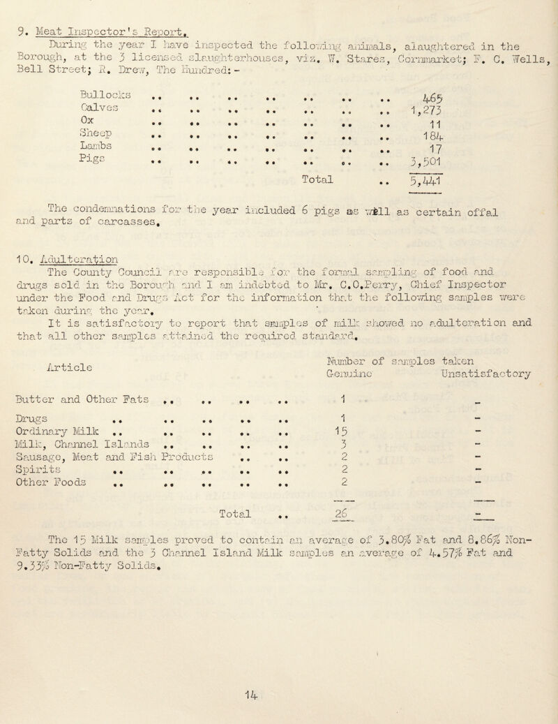 9. Meat Inspector’s Report. During the .year I have inspected the following Borough, at the 9 licensed slaughterhouse Bell Street; H, Drew, The hundred: - c cj VIZ W, animals, alaughtered in the Stares, Cornmarket; F. C, Wells, Bullocks Calves Ox Sheep Lambs Pigs *• •• •• •» •, •• • • •• » • *0 © • Total The condemnations for the year included 6 pigs md parts of carcasses. as 465 1,273 11 1 84 17 3,501 VOkT will as certain offal 10, haultoration The County Council are responsible for the formal sampling of food and drugs sold in the Borough and I am indebted to Mr, C,0,Perry, Chief Inspector ■■under the Food and Drugs Act for the information that the following samples were taken during the year. It is satisfactory to report that samples of milk showed no adulteration and that all other samples attained the required standard. Article Number of samples taken Genuine' Unsatisf act ory Butter and Other Fats .. «# • ft «• 1 - Drugs «• #. ft • • • 1 - Ordinary Milk ,. • • • • • • • • 15 - Milk, Channel I slands • • • • • t • • 3 - Scans age, Meat and Fish Products • 0 • • 2 - Spirits ,, 2 - Other Foods ,, r-, cL - Total *, 26 The 15 Milk samples proved to contain Fatty Solids and the 3 Channel Island Milk 9.33/S Non-Fatty Solids* an average of 3.80;? samples an average o Fat and 8.86^ Non- f 4.57^ Fat and