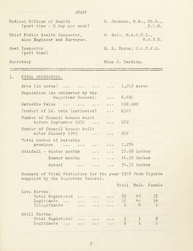 STAFF Medical Officer of Health (part time • day per week) Eo Jackson, MoB<, Ch«B o, Chief Public Health Inspector, also Engineer and Surveyor» Wc Bell. M»A.P H.Io , M.R.S.H Meat Inspector (part time) E o H. Dayus , MR o C o V »S» Secreta.ry Miss J. Harding. 1. VITAL STATISTICS. Area (in acres) .oo oco 0 o o 1,212 acres Population (as estimated by the Registrar General) 0 0 e> 6,48o Rateable Value «oo «oo » o o 0 0 0 £90,100 Product of Id. rate (estimated) 0 O 0 £.365 Number of Council houses built before September 1939 o o o 182 Number of Council houses built after January 19^5 coo 292 Total number of rateable premises ... ... ,.o 0 0 o 2,276 Rainfall - Winter months 0 0 0 17.98 inches Summer months 0 O 0 16.35 inches Annual ... ... O O 0 3'+. 33 inches Summary of Vital Statistics for the year 195o from figures supplied by the Registra.r Generate Live Birthso Tota.l Registered Legitimate 11.1 e g i t ima t e Still Birthse Total Registered Total Male Female 83 48, 35 82 48 34 1 0 1 3 1 2 o o o e o o