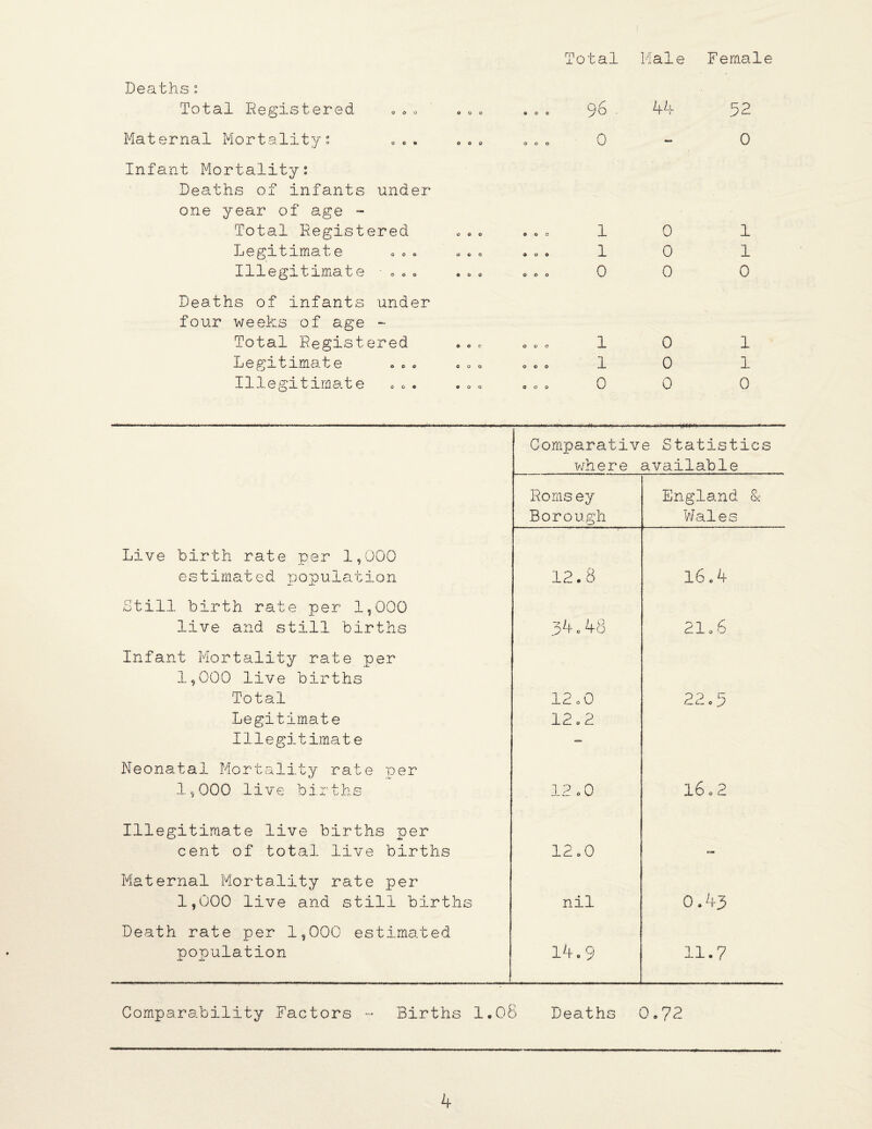 Deaths ° Total Registered » » Maternal Mortality oo. Infant Mortality: Dec?Mchs of infants under one year of age “ Total Registered Legitimate Illegitimate o « o Deaths of infants under four weeks of age - Total Registered Legitimate Illegitimate 0 tal Male Female 96 . 44 52 0 0 1 0 1 1 0 1 0 0 0 1 0 1 1 0 1 0 0 0 Comparativ v/here e Statistics available Romsey Borough England & Wales Live birth rate iper 1,000 estimated population 12.8 16.4 Still birth rate per 1,000 live and still births 34.48 21.6 Infant Mortality rate per 1,000 live births Total Legitimate Illegitimate 12.0 12.2 22.5 Neonatal Mortality rate per 1,000 live bir ths 12.0 16.2 Illegitimate live births per cent of total live births 12.0 Maternal Mortality rate per 1,000 live and still births nil 0.43 Death rate per 1,000 estimated population 14.9 11.7 Comparability Factors •- Births 1.08 Deaths 0.72