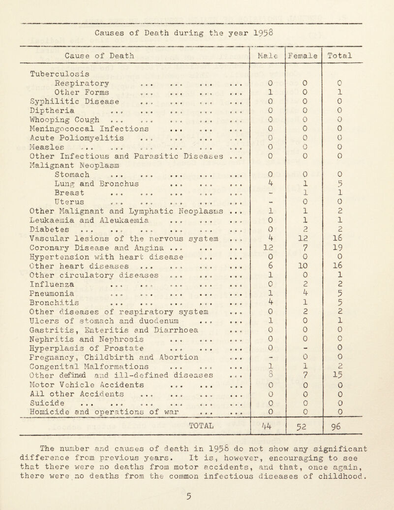 Causes of Death during the year 1958 Cause of Death Male Female Total Tuberculosis Respiratory . . . ... . . . ooo 0 0 0 Other Forms «.. ... ... © © 0 1 0 1 Syphilitic Disease ... ... ... ooo 0 0 0 Diptheria ... ... ... o.. 0 c o 0 0 0 Whooping Cough ... ... ... ... coo 0 0 0 Meningococcal Infections ... ... • O 0 0 0 0 Acute Poliomyelitis ... ... . . . ooo 0 0 0 <r “1 i^i03.S-l-OS OOO UOG doo ooo OOO 0 0 0 other Infectious and Parasitic Diseases o o © 0 0 0 Malignant Neoplasm Stouiacl^ o*c coo ooo ooo ooo 0 0 0 Lung and Bronchus ... ... ooo 4 1 5 B n e a st oo© oo© ooo oo© ooo 1 1 TT t e n ui s ©oo ©ou oo© ©oo ooo 0 0 other Malignant and Lymphatic Neoplasms © • 0 1 1 2 Leuk.aemia and Aleukaemia ... ... © o o 0 1 1 ID iL. a. Id etes ©oo eo© ©o© ©o© ©©o ooo 0 2 2 Vascular lesions of the nervous system © C t> 4 12 16 Coronary Disease and Angina. ... ... • a 0 12 7 19 Hypertension with heart disease 0 • o 0 0 0 Other heart diseases ... ... ... o © o 6 10 l6 Other circulatory diseases ... ... © o o 1 0 1 Inxluenza ... ..o .o. «.« © 0 0 c 2 2 Pneumonia o.. o.. ... © o • 1 4 5 Bronchitis ... ... ... ... • CO 4 1 5 Other diseases of respiratory system o © o 0 2 2 Ulcers of stomach and duodenum © o © 1 0 1 Gastritis, Enteritis and Diarrhoea ooo 0 0 0 Nephritis and Nephrosis ... ... ooo 0 0 0 Hyperplasis of Prostate ... ... O 0 © 0 - 0 Pregnancy, Childbirth and Abortion 0 © © •MW 0 0 Congenital Ma-lformations ... ... OOO 1 1 2 Other defined and ill““defined diseases ©CO 5 7 15 Motor Vehicle Accidents ... ... o © a 0 0 0 All other Accidents ... ... ... © 0 0 0 0 0 ^ 'Ll 3^ 0 3. ^ e VO© •©© oo© oo o ooo 0 0 6 0 0 0 Homicide and operations of v/ar © 0 o 0 0 0 TOTAL 44 52 96 The number and causes of death in 1958 do not show any significant difference from previous years. It is, however, encouraging to see that there were no deaths from motor accidents, and that, once again, there were no deaths from the common infectious diseases of childhood.