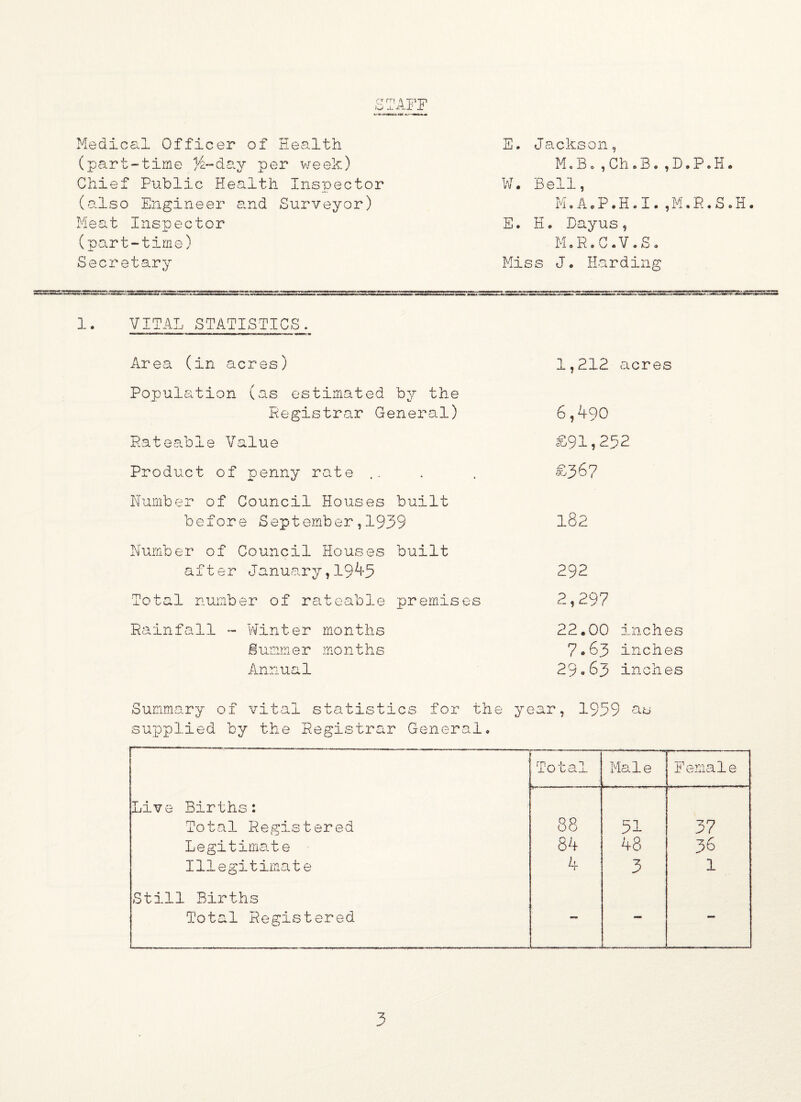 Medical Officer of Health (part-time 34-day per week) Chief Public Health Inspector (also Engineer and Surveyor) Meat Inspector (part-time) Secretary E. Jackson, M.Bo,Ch.B.,D.P.H. W. Bell, M.A.P.H.I. ,M• P.• S.H. E. H. Dayus, M. R. C. V. S • Miss J. Harding 1. VITAL STATISTICS. Area (in acres) 1,212 acres Population (as estimated by the Registrar General) 6,490 Rateable Value £91,252 Product of penny rate .. £36? Number of Council Houses built before September,1939 182 Number of Council Houses built after January,19^5 292 Total number of rateable premises 2,297 Rainfall - Winter months Summer months Annual 22.00 7*63 29«63 inches inches inches Summary of vital statistics for the year, 1959 as supplied by the Registrar General.