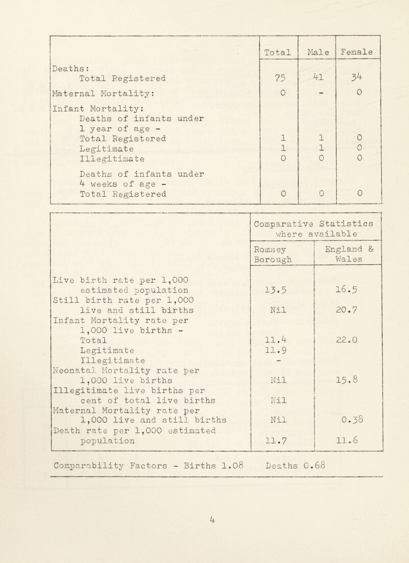 ----- - Total Mai e Female Deaths: 34 Total Registered 75 41 Maternal Mortality: 0 — 0 Infant Mortality: Deaths of infants under 1 year of age - Total Registered 1 1 0 Legitimate 1 1 0 Illegitimate 0 0 0 Deaths of infants under 4 weeks of age - Total Registered 0 0 0 — --- Comparative Statistics where available — Roms ey England & Borough Wales Live birth rate per 1,000 estimated population 13.5 16.5 Still birth rate per 1,000 live and still births Nil 20.7 Infant Mortality rate per 1,000 live births - Total 11.4 22.0 Legitimate 11.9 Illegitimate — Neonatal Mortality rate per 15.8 1,000 live births Nil Illegitimate live births per cent of total live births Nil Maternal Mortality rate per 3_,000 live and still births Nil O.38 Death rate per 1,000 estimated population 11.7 11 • 6 _ Comparability Factors - Births 1.08 Deaths 0. 68
