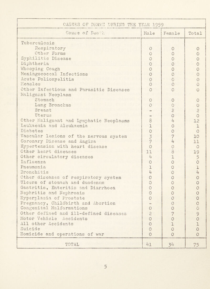 CAUSES OF DEATH DURING THE YEAR 1959 Cause of Bea : k Male F emale Total Tuberculosis Respura tory 0 0 0 Other Forms 0 0 0 Syphilitic Disease 0 0 0 Diphtheria 0 0 0 Whooping Cough 0 0 0 Meningococcal Infections 0 0 0 Acute Poliomyelitis 0 0 0 Measles 0 0 0 Other Infectious and Parasitic Diseases 0 0 0 Malignant Neoplasm Stomach 0 0 0 Lung Bronchus 0 0 0 Breast — 2 2 Uterus 0 0 Other Malignant and Lymphatic Neoplasms 8 4 12 Leukaemia and Aleukaemia 1 0 1 Diabetes 0 0 0 Vascular lesions of the nervous system ~2 7 10 Coronary Disease and Angina 7 i 4 11 Hypertension with heart disease 0 0 0 Other heart diseases 11 8 19 Other circulatory diseases 4 1 5 Influenza 0 0 0 Pneumonia 1 0 l Bronchitis 4 0 4 Other diseases of respiratory system 0 0 0 Ulcers of stomach and duodenum 0 0 0 Gastritis, Enteritis and Diarrhoea 0 0 0 Nephritis and Nephrosis 0 0 0 Hyperp1asia of Prostate 0 0 0 Pregnancy, Childbirth and Abortion 0 0 Congenital Malformations 0 0 0 Other defined and ill-defined diseases cL 7 9 Motor Vehicle Accidents 0 0 0 All other Accidents 0 1 1 Suicide 0 0 0 Homicide and operations of war 0 0 0 TOTAL 4l 34 75 4