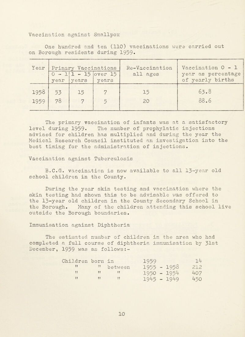Smallpox Vaccination against One hundred and ten (110) vaccinations were carried out on Borough residents during 1959* Y ear Primary Vaccinations Re-Vaccination Vaccination 0-1 0 ~ 1 year 1 - 15 years over 15 years all ages year as percentage of yearly births 1958 53 • 15 7 15 63.8 1959 78 7 5 20 88.6 The primary vaccination of infants was at a satisfactory level during 1999* The number of prophylatic injections advised for children has multiplied and during the year the Medical Research Council instituted an investigation into the best timing for the administration of injections. Vaccination regainst Tuberculosis B.C.C. vaccination is now available to all 13-year old school children in the County. During the year skin testing and vaccination where the skin testing had shown this to be advisable was offered to the 13~year old children in the County Secondary School in the Borough. Many of the children attending this school live outside the Borough boundaries. Immunisation against Diphtheria The estimated number of children in the area who had completed a full course of diphtheria immunisation by 31st December, 1959 was as follows:- Children born in 1959 14 ?? n between 1955 - 1958 212 ti H ?? 1950 - 1954 407 51 »» V, 1945 - 1949 450
