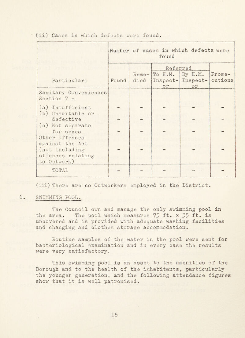 (ii) Cases in whi cn de: ec ts were found. SWIMMING POOL, The Council own and manage the only swimming pool in the area. The pool which measures 75 ft# x 35 ft, is uncovered and is provided with adequate washing facilities and changing and clothes storage accommodation. Routine samples of the water in the pool were sent for bacteriological examination and in every case the results were very satisfactory. This swimming pool is an asset to the amenities of the Borough and to the health of the inhabitants, particularly the younger generation, and the following attendance figures show that it is well patronised.