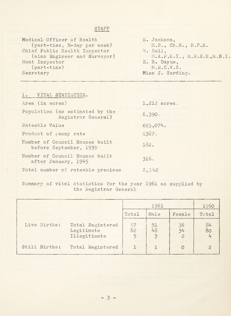 STAFF Medical Officer of Health (part-time, 14-day per week) Chief Public Health Inspector (also Engineer and Surveyor) Meat Inspector (part-time) Secretary E. Jackson, M.B., ChoB., D.P.H. W. Bell, M .A.P.H.I. , M. R. S . H M . B . I. E. H. Dayus, M.R.C.V.S. Miss Jo Harding. 1. VITAL STATISTICS. Area (in acres) Population (as estimated by the Registrar General) Rateable Value Product of penny rate Number of Council Houses built before September, 1939 Number of Council Houses built after January, 1945 Total number of rateable premises Summary of vital statistics for the year 1961 as supplie d by the Registrar General 1961 i960 Total Male Female Total Live Births: Total Registered 87 51 36 84 Legitimate 82 48 34 80 Illegitimate 5 3 2 4 Still Births: Total Registered 1 1 0 2 1,212 acres™ 6,390, £93,074. £367. 182. 316. 2,342