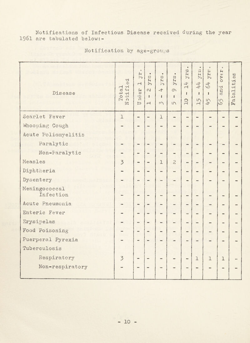 Notifications of Infectious Disease received during the year 1961 are tabulated below:- Notification by age-groups Disease Total Notified 0 H H U CD ,-rj ci 13 • to fn <\l 1 H • to Sh hi 4* 1 la • to Sh Fs cn 1 LA 0 CQ e M hi 4- rH 1 O H c CQ M 4~ 4- l LA 1—1 0 U >4 4- vo 1 LA 4* H 'vU > 0 rd £ ttf LA 43 Fatalities \ Scarlet Fever 1 - — I - - - - - Wh0 0 ping Cough ~ - - - - - - — - MN Acute Poliomyelitis Paralytic — - - - - - - - - - Non-Paralytic - - - - - - - - - - Measles 3 - - 1 2 - — - ~ — Diphtheria Dysentery Meningococcal Infection Acute Pneumonia - - - - - - - — — Enteric Fever Erysipelas - - - — — — — — — — Food Poisoning — Puerperal Pyrexia — - - - - — — - - — Tuberculosis Respiratory 3 - — - — - 1 1 1 — Non-respiratory — — — - — - - - -