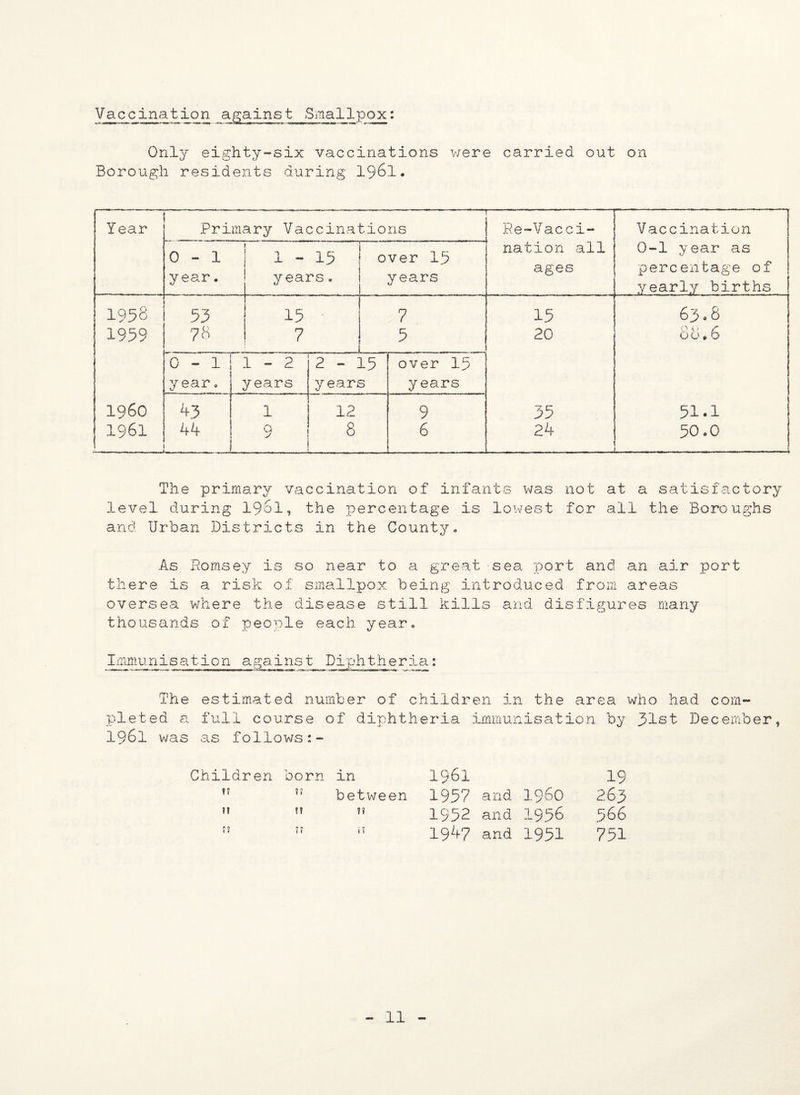 Vaccination against Smallpox: Only eighty-six vaccinations were carried out on Borough residents during 1961. Year -, — — — — — . —- ■ —• ■—-I Primary Vaccinations -,- Ee-Vacci- nation all ages Vaccination 0-1 year as percentage of yearly births 0-1 year. 1-15 years. .... ... over 13 years 1958 53 15 7 15 63 * 8 1959 78 7 - ^. 5 20 0 0 r 00,0 0-1 1-2 2-15 over 15 year. years years years i960 43 1 12 9 35 51.1 1961 44 9 8 6 24 50.0 The primary vaccination of infants was not at a satisfactory level during 1961, the percentage is lowest for all the Boroughs and Urban Districts in the County. As Romsey is so near to a great sea port and an air port there is a risk of smallpox being introduced from areas oversea where the disease still kills and disfigures many thousands of people each year. Immunisation against Diphtheria: The estimated number of children in the area who had com¬ pleted a full course of diphtheria immunisation by 31st December, 1961 was as follows:- Children born in 1961 19 11 between 1957 and i960 263 ?! f! t? 1952 and 1956 566 t? n it 1947 and 1951 751