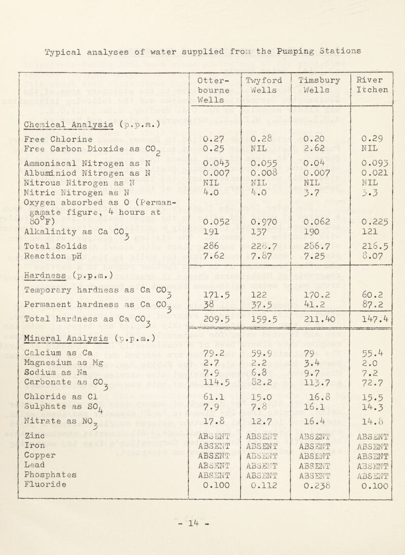 Typical analyses of water supplied from the Pumping Stations