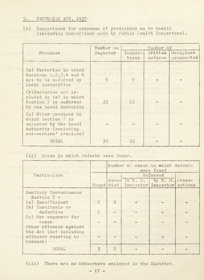 5. FACTORIES ACT, 1937 (i) Inspections for purposes of provisions as to health (including inspections made by Public Health Inspectors). Premises Number on Register Number of Inspec-j Written tions I notices Occupiers prosecuted (a) Factories in which Sections 1,2,3?4 and 6 are to be enforced by Local Authorities (b) Factories not in¬ cluded in (a) in which Section 7 is enforced by the Local Authority (c) Other premises in which Section 7 is enforced by the Local Authority (excluding out-workers* premises) TOTAL 6 33 39 4 19 23 (ii) Cases in which defects were found. 1- j Number of cases in which defects were found Particulars Referred Rene- To H . M. By H. M. Prose- Found died Inspector Inspector cutions Sanitary Conveniences Section 7 - (a) Insufficient (b) Unsuitable or 2 2 - mm - defective i - — - - (c) Not separate for sexes — - - — - Other offences against the Act (not including offences relating to Outwork) — — - - TOTAL ------— 3 2 .. , h - (iii) There are no Outworkers employed in the District,