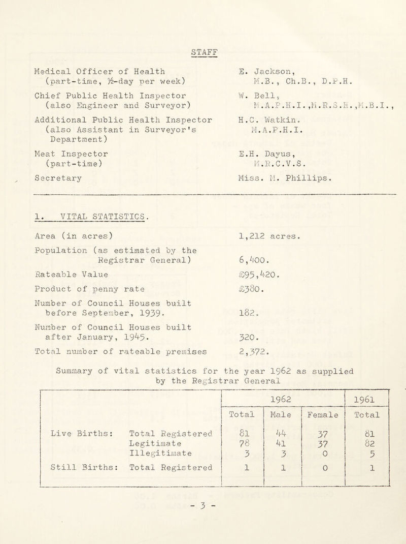 STAFF Medical Officer of Health (part-time, ]£-day per week) Chief Public Health Inspector (also Engineer and Surveyor) Additional Public Health Inspector (also Assistant in Surveyor’s Department) Meat Inspector (part-time) Secretary E. Jackson, M.B. , Ch.B., D.P.H. W. Bell, M . A. P . H. I. , M . R. S . H. , M .B . I. , H.C. Watkin. M. A • P . H • I. E. H. Dayus, M. R. C . V . S . Miss. M. Phillips. 1. VITAL STATISTICS. Area (in acres) Population (as estimated by the Registrar General) Rateable Value Product of penny rate Number of Council Houses built before September, 1939• Number of Council Houses built after January, 19^5* Total number of rateable premises 1,212 acres. 6,400. £95,^20. £380. 182. 320. 2,372. Summary of vital statistics for the year 19&2 as supplied by the Registrar General 1962 1961 Total Mai e Female Total Live Births: Total Registered 8l 44 37 81 Legitimate 78 4l 37 82 Illegitimate 3 3 0 5 Still Births: Total Registered 1 1 0 1