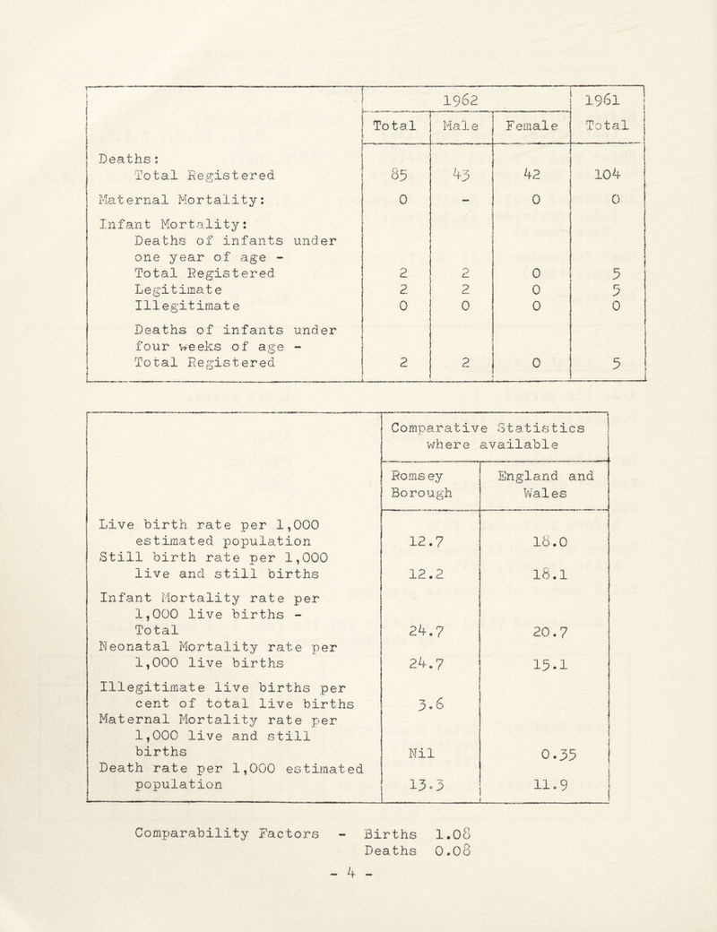 r | i .. . 1962 1961 ; Total Male Female Total Deaths: Total Registered . 85 43 42 10 4 Maternal Mortality: 0 — 0 0 Infant Mortality: Deaths of infants under one year of age - Total Registered 2 2 0 5 Legitimate 2 2 0 5 Illegitimat e 0 0 0 0 Deaths of infants under four weeks of age - Total Registered —j 2 . . 2 . .. , —- 0 I..—-.----— 5 i _-_1 Comparative Statistics 1 where available . . ... .... .. Roms ey England and Borough Wales Live birth rate per 1,000 estimated population 12.7 lo.O Still birth rate per 1,000 live and still births 12.2 18.1 Infant Mortality rate per 1,000 live births - Total 24.7 20.7 Neonatal Mortality rate per 1,000 live births 24.7 15.1 Illegitimate live births per cent of total live births 3.6 Maternal Mortality rate per 1,000 live and still births Nil 0.35 Death rate per 1,000 estimated population 13.3 11„ 9 Comparability Factors - Births 1.08 Deaths 0.08