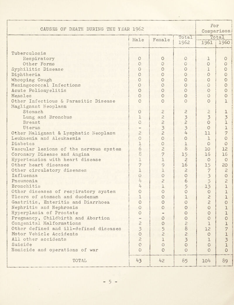 CAUSES OF DEATH DURING THE YEAR 1962 — — ■ —— ■ ■ ■; For j t Comparison Male 7 Female Total Total 1962 1961 i960 Tuberculosis Respiratory 0 0 0 1 0 Other Forms 0 0 0 0 0 Syphilitic Disease 0 0 0 1 0 Diphtheria 0 0 0 0 0 Whooping Cough 0 0 0 0 0 Meningococcal Infections 0 0 0 0 0 Acute Poliomyelitis 0 0 0 0 0 Mep.sles 0 0 0 0 0 Other Infectious 8c Parasitic Disease 0 0 0 0 1 Maglignant Neoplasm Stomach 0 2 2 2 1 1 Lung and Bronchus 1 2 3 3 3 Breast 0 2 2 0 1 Uterus — 3 3 0 1 Other Malignant 8c Lymphatic Neoplasm 2 2 4 11 7 Leukaemia and Aleukaemia 0 0 0 1 0 Diabetes 1 0 1 0 0 Vascular lesions of the nervous system 6 2 8 10 12 Coronary Disease and Angina 8 7 15 16 16 Hypertension with heart disease 1 1 2 0 0 Other heart diseases 7 9 16 15 20 Other circulatory diseases I 1 2 7 2 Influenza 0 0 0 3 0 Pneumonia u • 2 6 3 2 Bronchitis A 1 5 13 1 Other diseases of respiratory system 0 0 0 0 1 Ulcers of stomach and duodenum 1 0 1 2 1 Gastritis, Enteritis and Diarrhoea 0 0 0 2 0 Nephritis and Nephrosis 0 0 0 0 1 Hyperplasia of Prostate 0 - 0 0 1 Pregnancy, Childbirth and Abortion — 0 0 0 0 Congenital Malformations 2 0 2 1 1 Other defined and ill-defined diseases 3 5 8 12 7 Motor Vehicle Accidents 0 2 2 0 1 All other accidents 2 1 3 1 3 Suicide 0 0 0 0 1 Homicide and operations of war 0 0 0 0 0 TOTAL 43 42 85 10 A 89