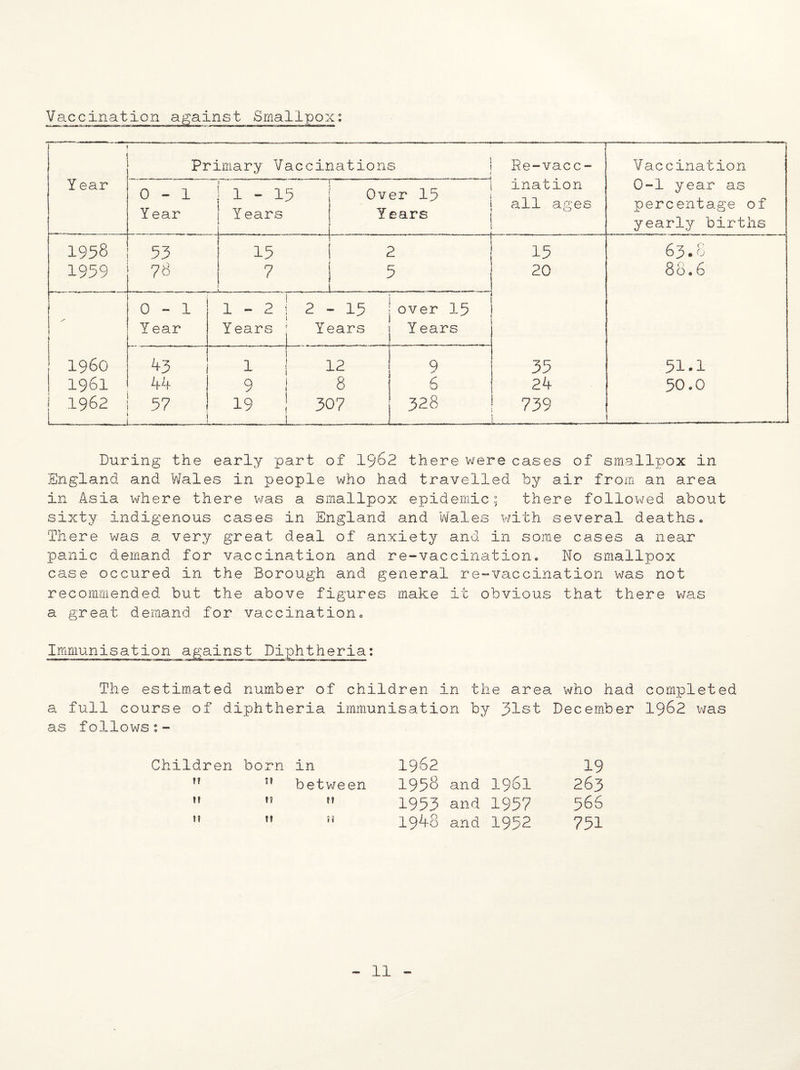Vaccination against Smallpox: Y ear Primary Vaccinations _———1———■— Re-vacc- -—-...» - . ■ ■ ■ ■ ■ — Vaccination 0-1 Y ear 1-15 Y ears Over 13 Years ination all ages 0-1 year as percentage of yearly births 1958 1959 53 78 15 7 2 5 15 20 63.8 80.6 0-1 Y ear 1-2 Y ears 2 -15 Years over 15 Y ears 1960 1961 1962 43 44 57 ' ___ 1 9 19 oj 00 0- H O rA i_ 9 6 328 35 24 739 51.1 50.0 During the early part of 1962 there were cases of smallpox in England and Wales in people who had travelled by air from an area in Asia where there was a smallpox epidemic; there followed about sixty indigenous cases in England and Wales with several deaths* There was a very great deal of anxiety and in some cases a near panic demand for vaccination and re-vaccination. No smallpox case occured in the Borough and general re-vaccination was not recommended but the above figures make it obvious that there was a great demand for vaccination. Immunisation against Diphtheria: The estimated number of children in the area who had completed a full course of diphtheria immunisation by 31st December 1962 was as follows;- Children born in 1962 19 n n between 1958 and 1961 263 n t? n 1953 and 1957 566 !1 It II 1948 and 1952 751