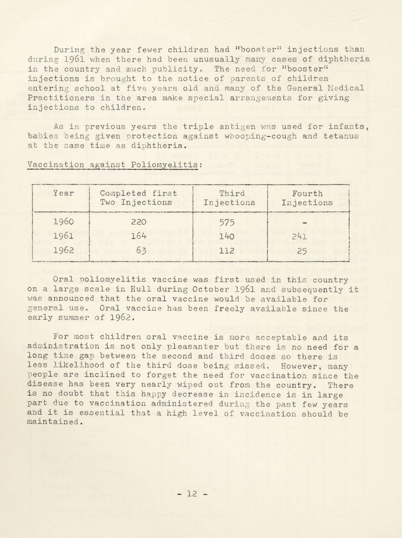 During the year fewer children had '’booster” injections than during 1961 when there had been unusually many cases of diphtheria in the country and much publicity. The need for booster” injections is brought to the notice of parents of children entering school at five years old and many of the General Medical Practitioners in the area make special arrangements for giving' injections to children. As in previous years the triple antigen was used for infants, babies being given protection against whooping-cough and tetanus at the same time as diphtheria. Vaccination against Poliomyelitis: 7-- Y ear Completed first Two Injections Third Injections r-- . — ■ -. Fourth Injections i960 220 575 1961 164 140 241 1962 63 112 25 | Oral poliomyelitis vaccine was first used in this country on a large scale in Hull during October 1961 and subsequently it was announced that the oral vaccine would be available for general use. Oral vaccine has been freely available since the early summer of 1962. For most children oral vaccine is more acceptable and its administration is not only pleasanter but there is no need for a long time gap between the second and third doses so there is less likelihood of the third dose being missed. However, many people are inclined to forget the need for vaccination since the disease has been very nearly wiped out from the country. There is no doubt that this happy decrease in incidence is in large part due to vaccination administered during the past few years and it is essential that a high level of vaccination should be maintained.