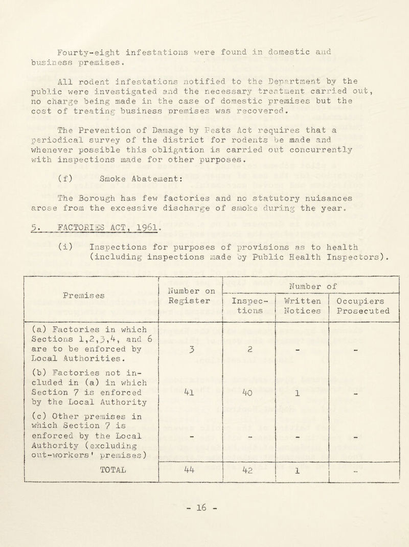 domestic and Fourty-eight infestations were found in business premises. All rodent infestations notified to the Department by the public were investigated and. the necessary treatment carried out, no charge being made in the case of domestic premises but the cost of treating; business premises was recovered. The Prevention of Damage by Pests Act requires that a periodical survey of the district for rodents be made and whenever possible this obligation is carried out concurrently with inspections made for other purposes. (f) Smoke Abatement: The Borough has few factories and no statutory nuisances arose from the excessive discharge of smoke during the year. FACTORIES ACT, 1961. (i) Inspections for purposes of provisions as to health (including inspections made by Public Health Inspectors). Premises r — Number on Number of Register Inspec- Written Occupiers tions Notices Prosecuted (a) Factories in which Sections 1,2,3,4, and 6 are to be enforced by Local Authorities. 3 2 - - (b) Factories not in¬ cluded in (a) in which Section 7 is enforced by the Local Authority 4l 40 1 — (c) Other premises in which Section 7 is enforced by the Local Authority (excluding out-workers’ premises) TOTAL . . 44 42 ... 1 - L