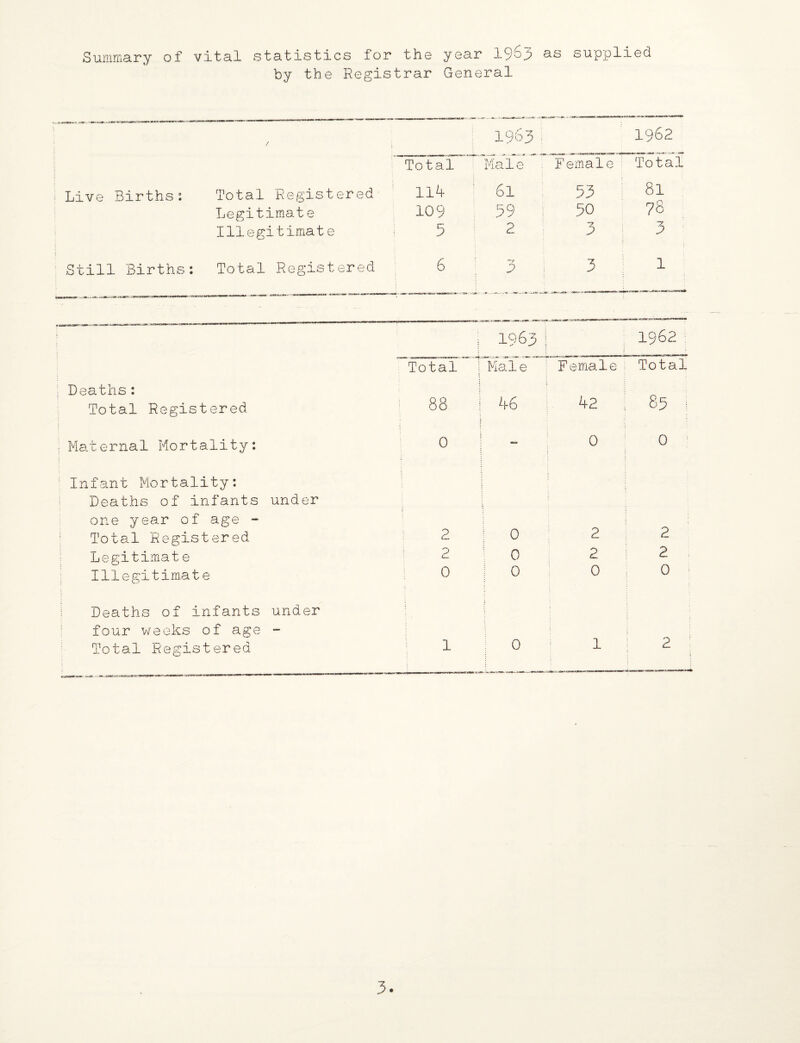Summary of vital statistics for the year 1963 as supplied by the Registrar General ; / ; 1963; 1962 Total Male Female Total Live Births: Total Registered H4 61 53 81 Legitimate 109 59 50 78 Illegitimate 5 2 3 3 Still Births: Total Registered 6 D 3 1 1 \ 1963 i 1962 Total I Male Female Total Deaths: Total Registered 88 ; 46 42 85 : : Maternal Mortality: 0 — 0 0 Infant Mortality: Deaths of infants under one year of age - Total Registered 2 0 2 2 Legitimate 9 c— 0 2 2 Illegitimate 0 0 0 0 Deaths of infants under four weeks of age - Total Registered l 0 1 2