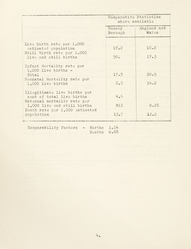 Comparative Statistics 1 where available j i Romsey ; ■ England and j Borough Wales Live birth rate per 1,000 estimated population Still Birth rate per 1,000 17.2 j t 18.2 j j live and still births B0« 17-3 } | Infant Mortality rate per i 1,000 live births - Total 17.5 | 20.9 1 | Neonatal Mortality rate per i 14.2 j 1,000 live births 8.8 : Illegitimate live births per ; ; i j s cent of total live births 4.4 j « : Maternal mortality rate per 1,000 live and still births Death rate per 1,000 estimated Nil 0.28 j population 13.7 1 12.2 | Comparability Factors - Births 1.14 Deaths 0.68