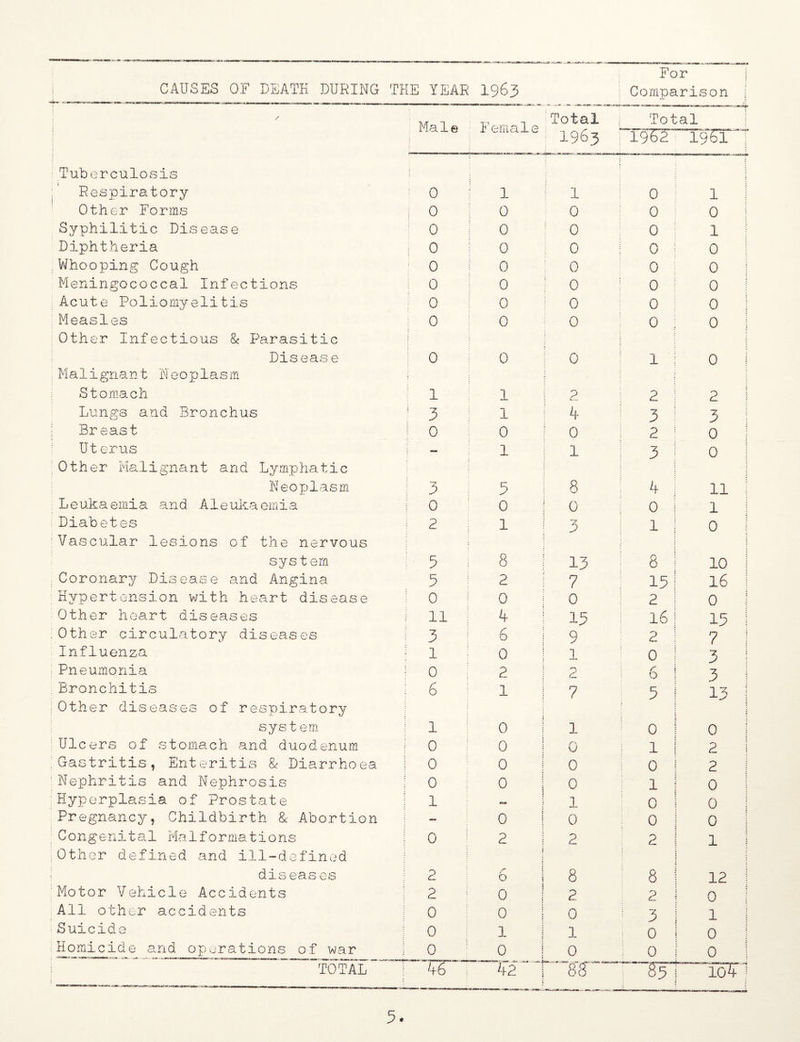 CAUSES OF DEATH DURING f Tuberculosis Respiratory Other Forms Syphilitic Disease Diphtheria Whooping Cough Meningococcal Infections Acute Poliomyelitis Measles Other Infectious & Parasitic Disease M a 1 i gn a n t N e o p 1 a s m Stomach Lungs and Bronchus Breast Uterus Other Malignant and Lymphatic Neoplasm Leukaemia and Aleukaemia Diabetes Vascular lesions of the nervous system Coronary Disease and Angina Hypertension with heart disease Other heart diseases Other circulatory diseases Influenza Pneumonia Bronchitis Other diseases of respiratory system Ulcers of stomach and duodenum Gastritis, Enteritis & Diarrhoea Nephritis and Nephrosis Hyperplasia of Prostate Pregnancy, Childbirth & Abortion Congenital Malformations Other defined and ill-defined d i s e a s e s Motor Vehicle Accidents All other accidents Suicide Homicide and operations of war ~ “‘““Total  IE YEAR 1963 For j Comparison ; Ma 1 e Female Total : 1963 Total : 1962 1961 0 1 1 0 1 | : 0 0 0 0 0 i 0 0 0 0 1 ; 0 0 0 ! 0 0 1 0 ! 0 0 0 0 : 0 0 0 0 0 j 0 0 0 0 0 s : o 0 0 0 0 i : o 0 0 1 0 j i 1 i 2 2 2 1 1 3 1 4 3 3 j 0 0 0 2 0 1 — 1 1 3 0 1 3 5 8 4 11 : 0 0 0 0 1 i 2 1 3 1 o | 5 8 13 8 10 j 5 2 7 15 16 ! 0 0 0 2 0 j 11 i 4 15 16 15 1 3 6 9 2 7 ! 1 0 1 ; 0 3 i 0 2 cL 6 3 i 6 1 7 5 13 I 1 0 1 0 0 i 0 0 0 1 2 0 0 0 0 2 j 0 0 0 1 0 1 - 1 0 0 ! - 0 0 0 0 0 2 2 2 1 1 : 2 r O 8 8 i 12 | 2 0 2 2 0 : 0 0 0 3 1 ! 0 1 1 0 0 1 0 0 0 0 0 | 46 42 l“-' P'<r GO O O